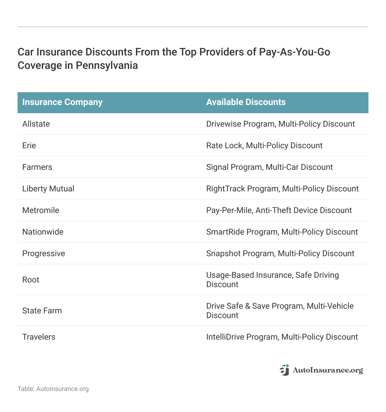 <h3>Car Insurance Discounts From the Top Providers of Pay-As-You-Go Coverage in Pennsylvania</h3>