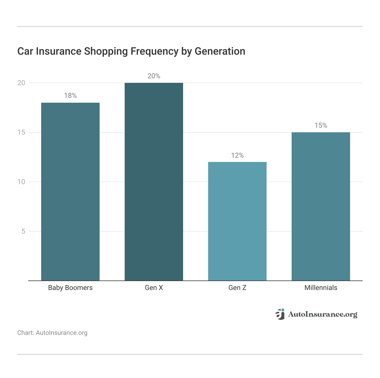 <h3>Car Insurance Shopping Frequency by Generation</h3> <h3>Car Insurance Shopping Frequency by Generation</h3>