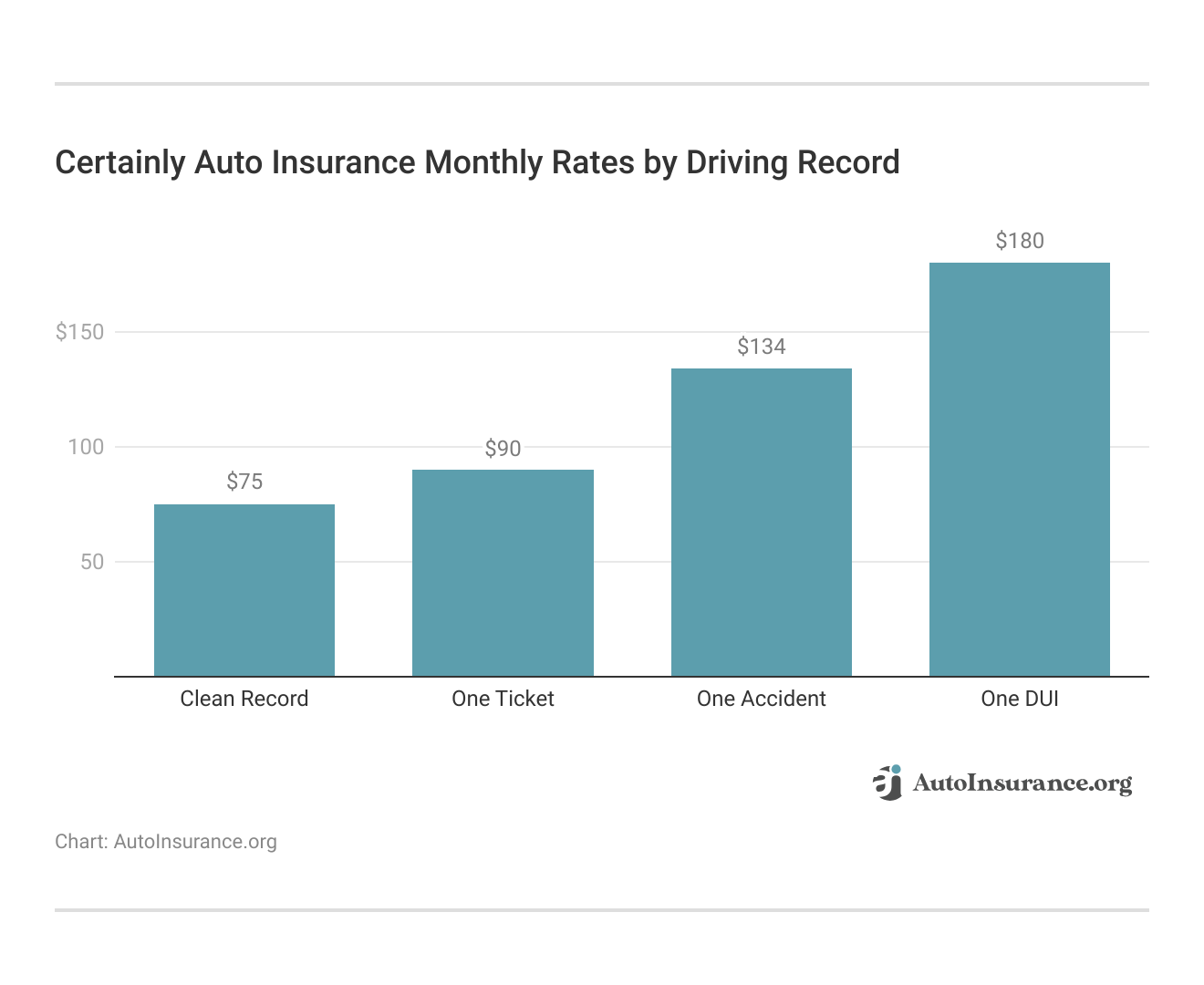 <h3>Certainly Auto Insurance Monthly Rates by Driving Record</h3> <h3>Certainly Auto Insurance Monthly Rates by Driving Record</h3>