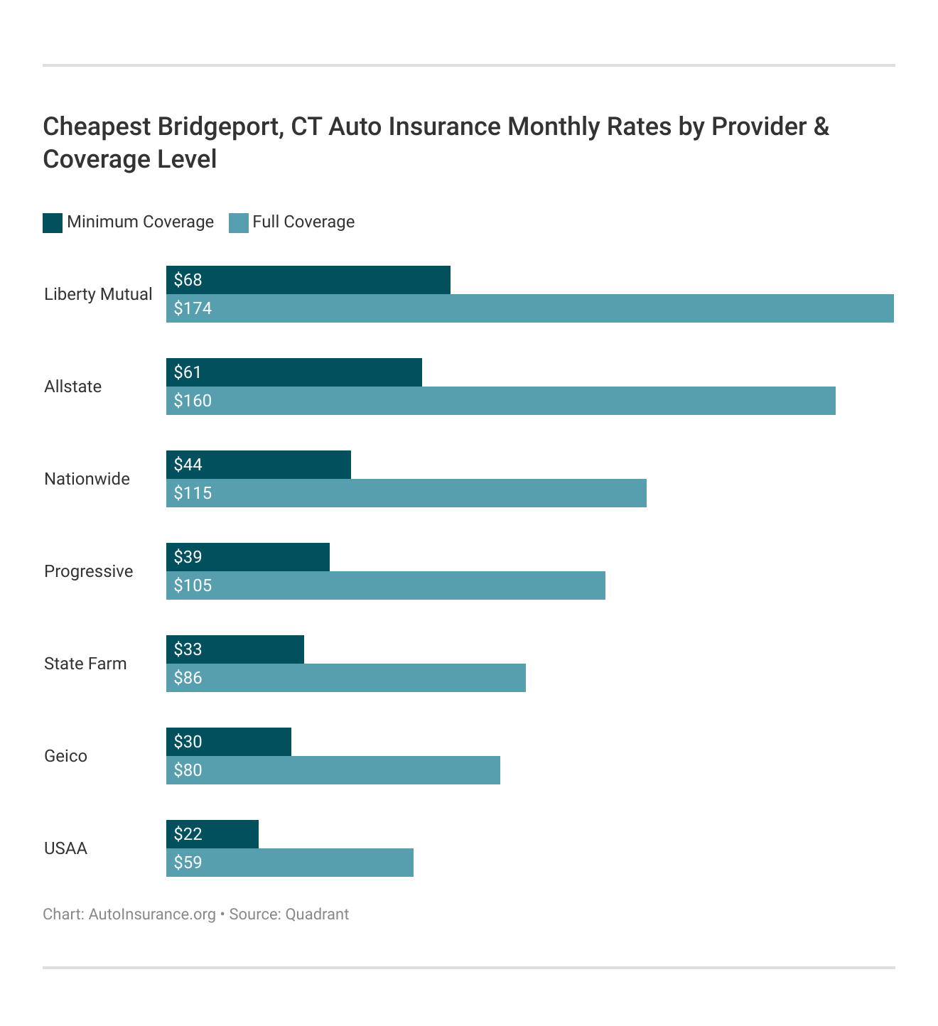 <h3>Cheapest Bridgeport, CT Auto Insurance Monthly Rates by Provider & Coverage Level</h3>