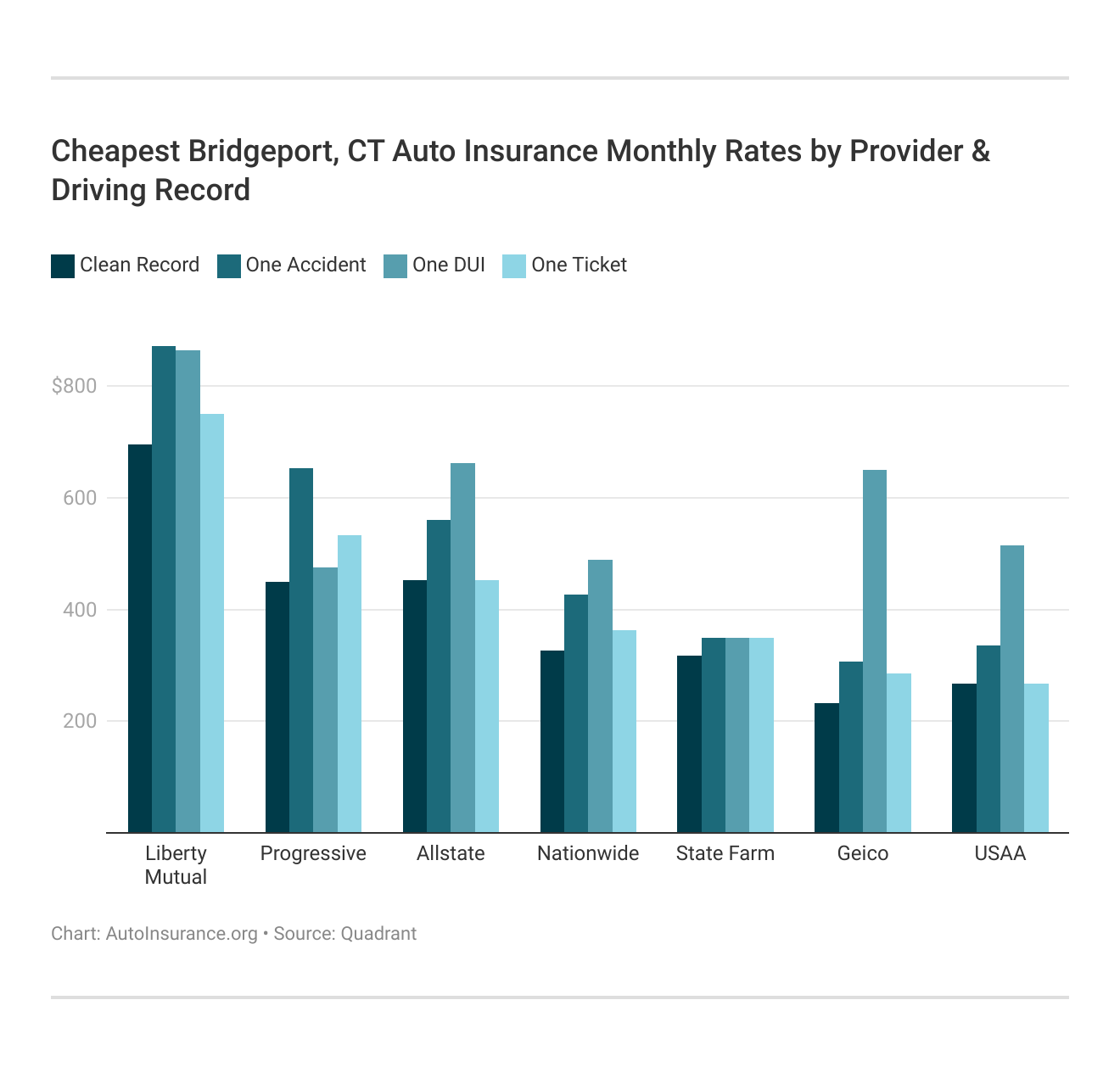 <h3>Cheapest Bridgeport, CT Auto Insurance Monthly Rates by Provider & Driving Record</h3>