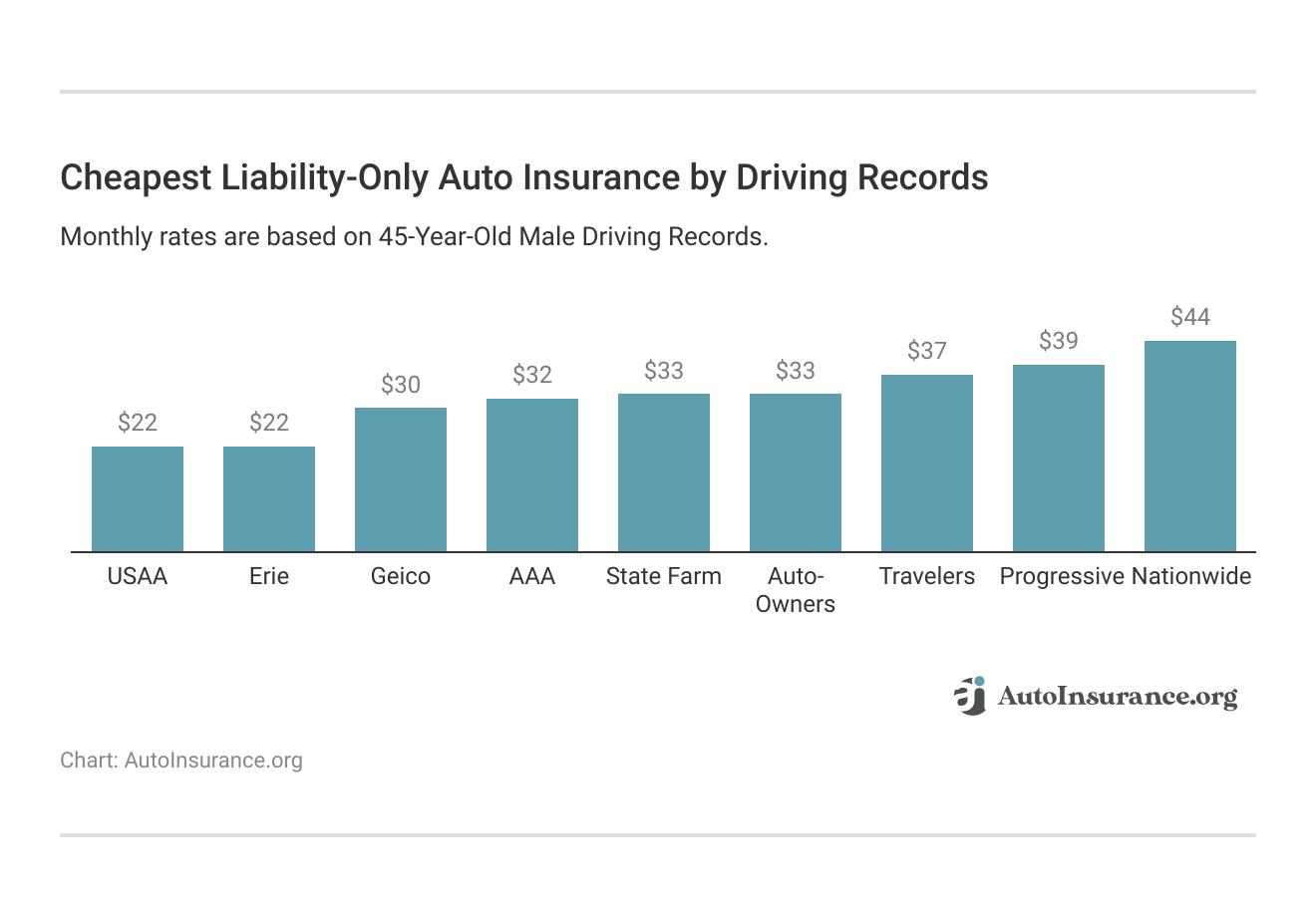 <h3>Cheapest Liability-Only Auto Insurance by Driving Records</h3>