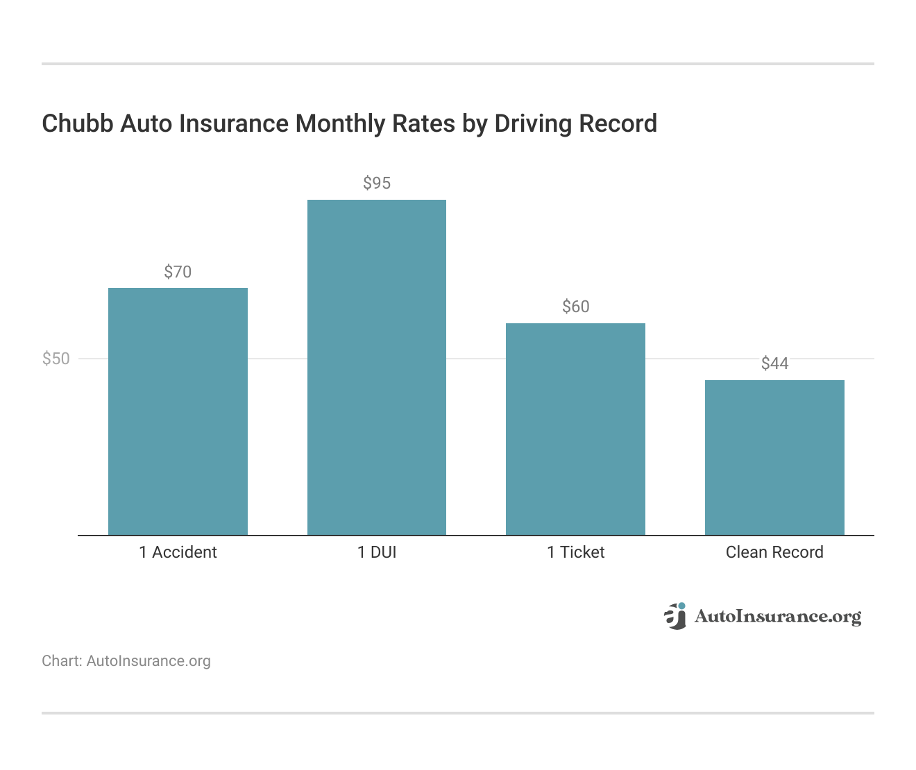<h3>Chubb Auto Insurance Monthly Rates by Driving Record </h3> <h3>Chubb Auto Insurance Monthly Rates by Driving Record </h3>