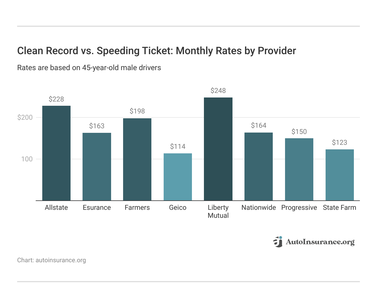 <h3>Clean Record vs. Speeding Ticket: Monthly Rates by Provider</h3> <h3>Clean Record vs. Speeding Ticket: Monthly Rates by Provider</h3>