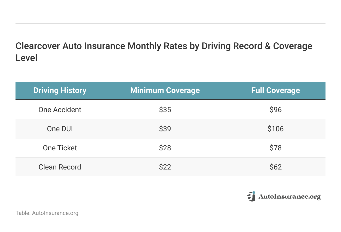 <h3>Clearcover Auto Insurance Monthly Rates by Driving Record & Coverage Level</h3>