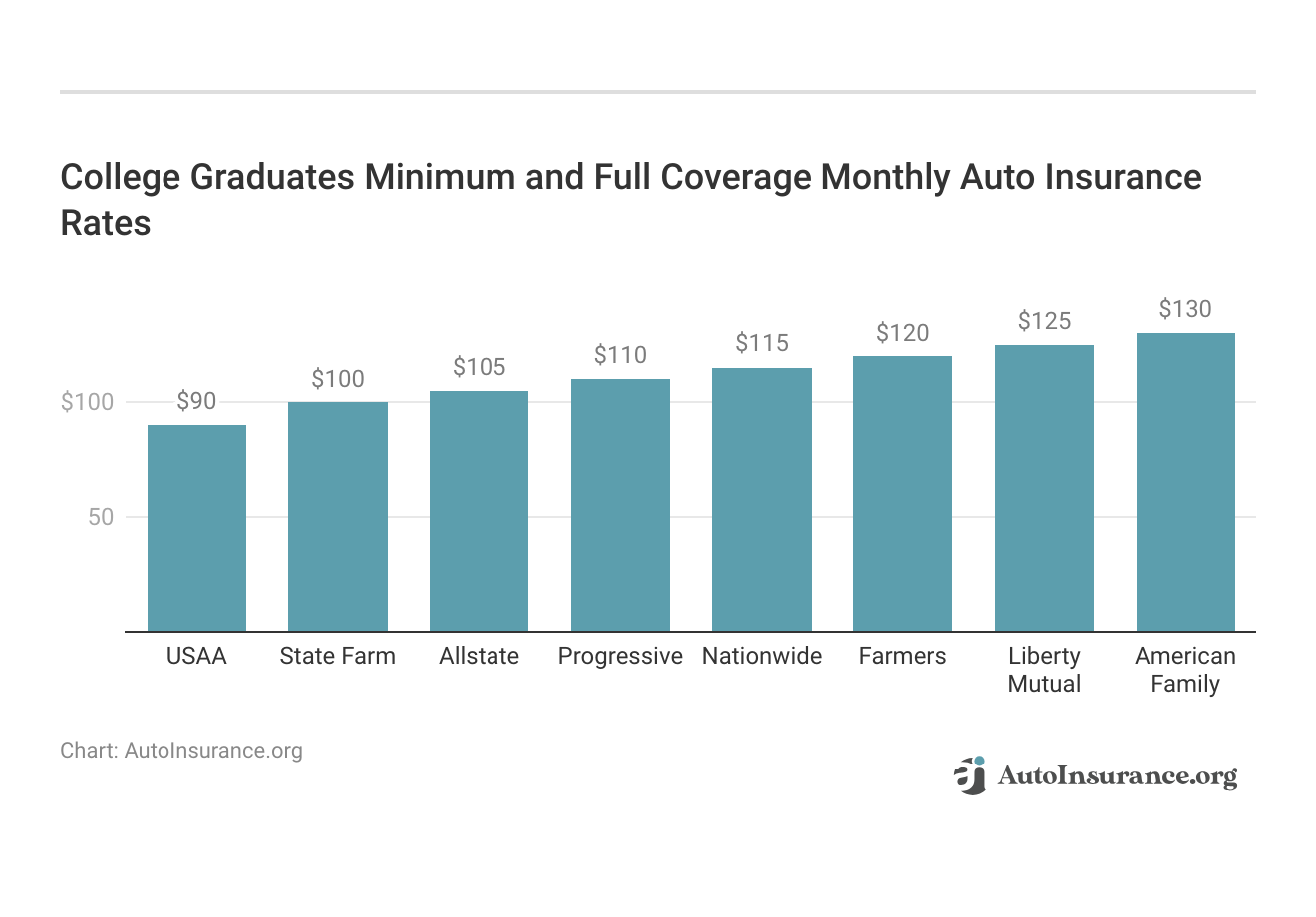 <h3>College Graduates Minimum and Full Coverage Monthly Auto Insurance Rates</h3> <h3>College Graduates Minimum and Full Coverage Monthly Auto Insurance Rates</h3>