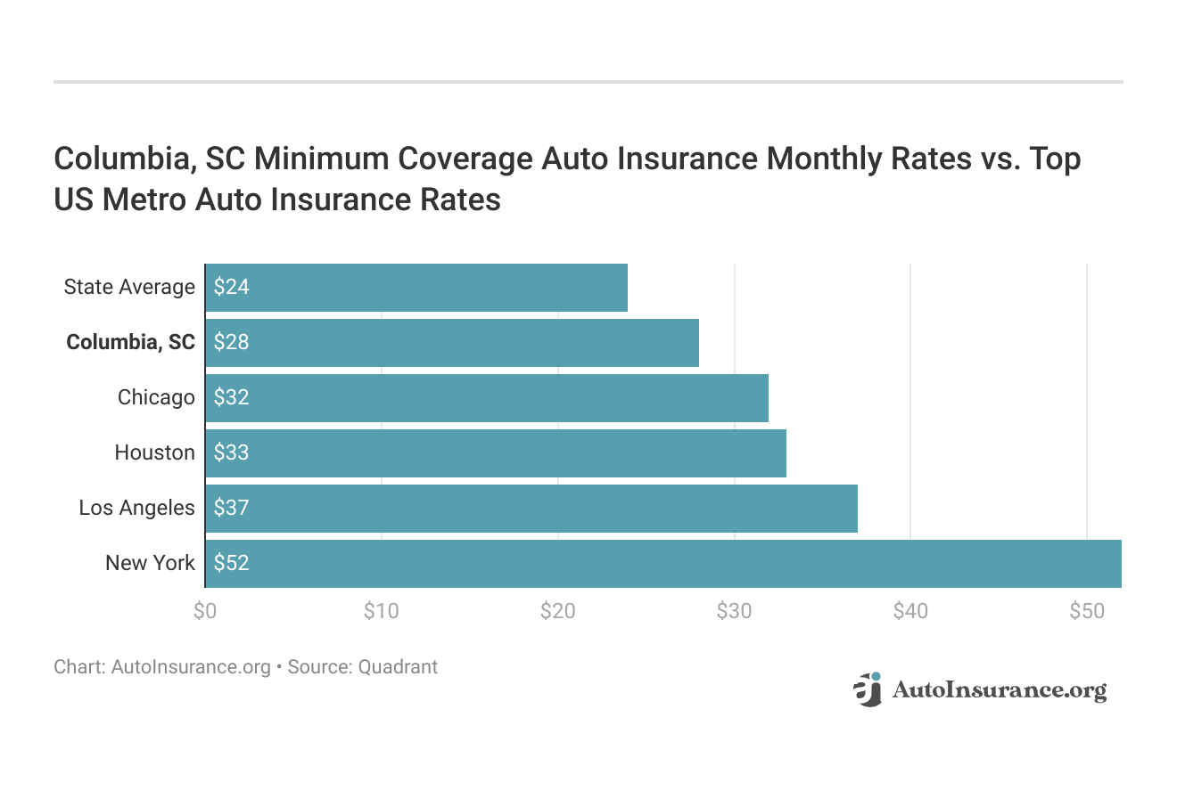 <h3>Columbia, SC Minimum Coverage Auto Insurance Monthly Rates vs. Top US Metro Auto Insurance Rates</h3>