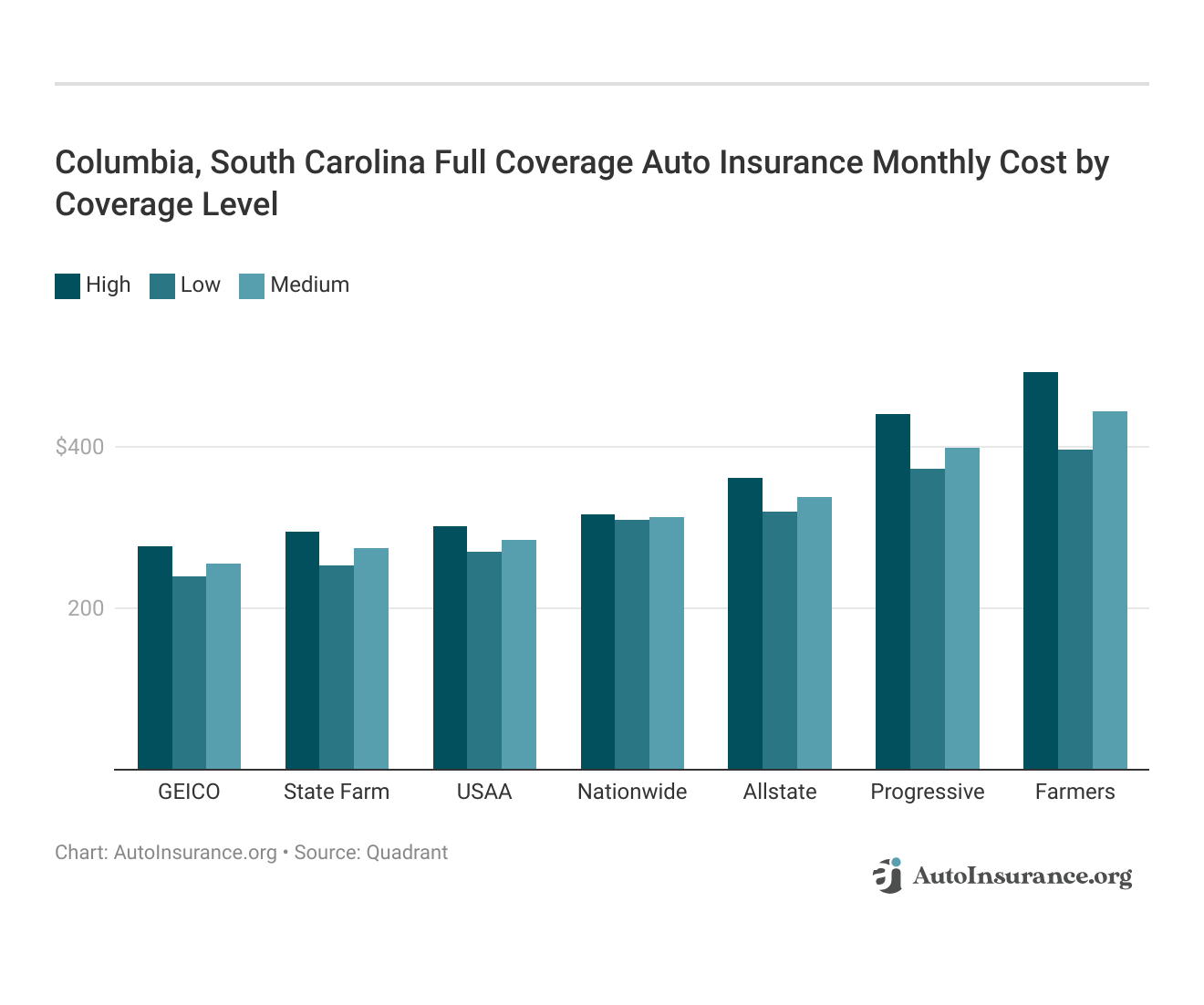 <h3>Columbia, South Carolina Full Coverage Auto Insurance Monthly Cost by Coverage Level</h3>