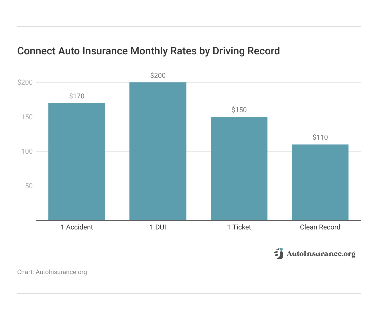 <h3>CONNECT Auto Insurance Monthly Rates by Driving Record</h3> <h3>CONNECT Auto Insurance Monthly Rates by Driving Record</h3>