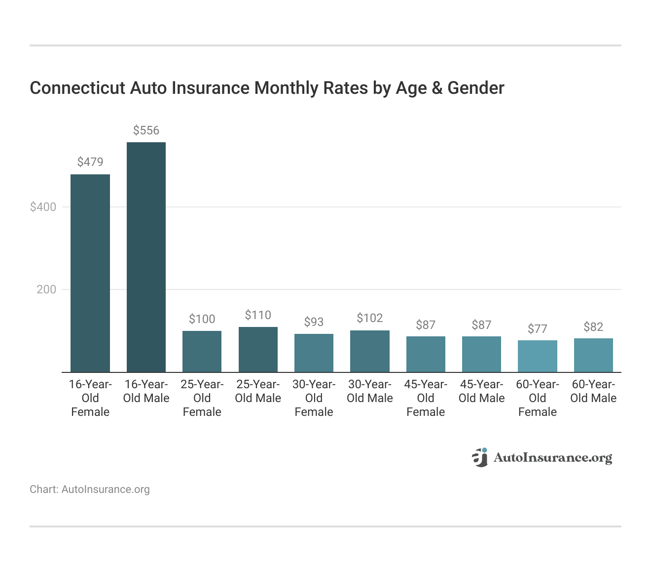 <h3>Connecticut Auto Insurance Monthly Rates by Age & Gender</h3> <h3>Connecticut Auto Insurance Monthly Rates by Age & Gender</h3>
