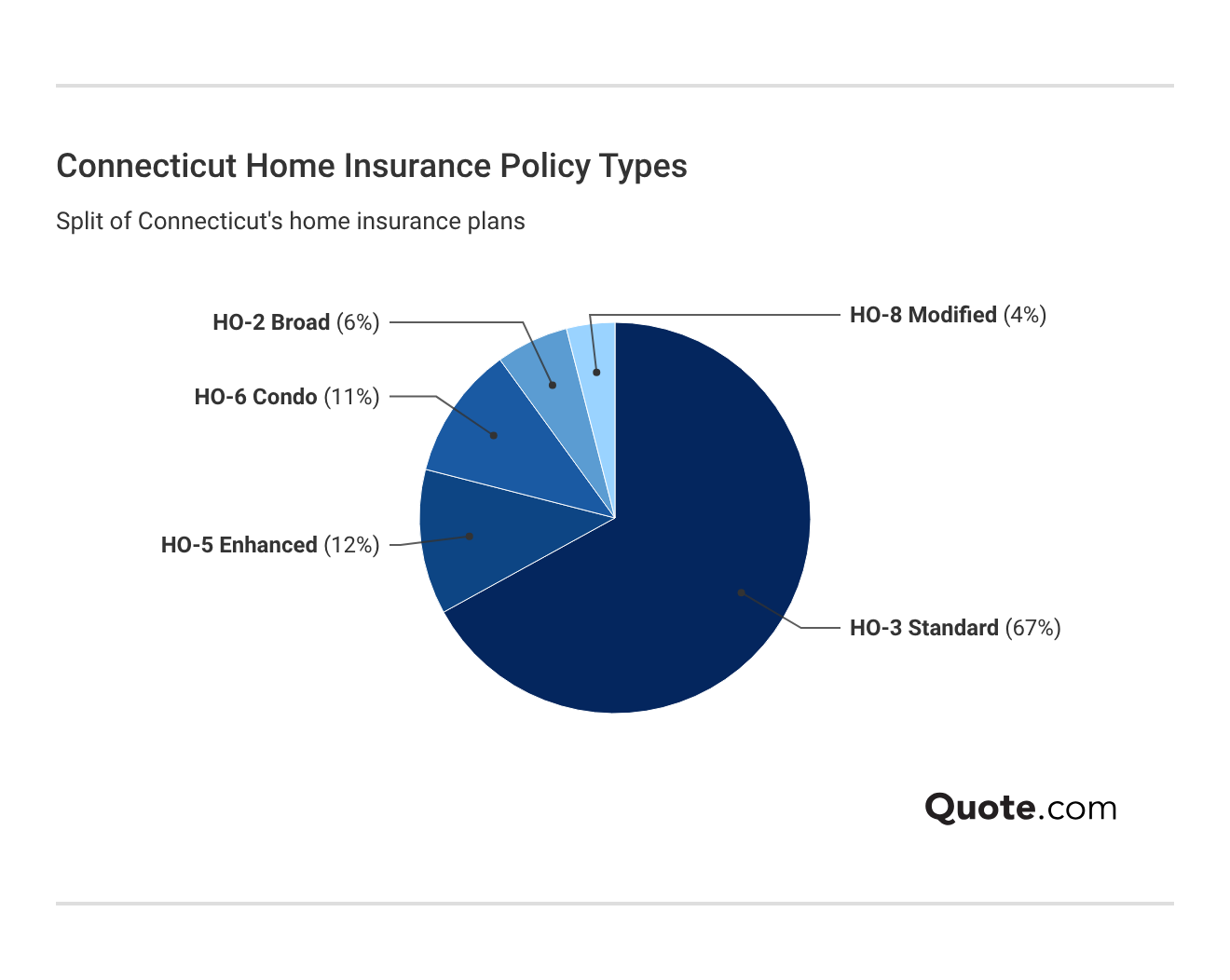 Connecticut Home Insurance Policy Types