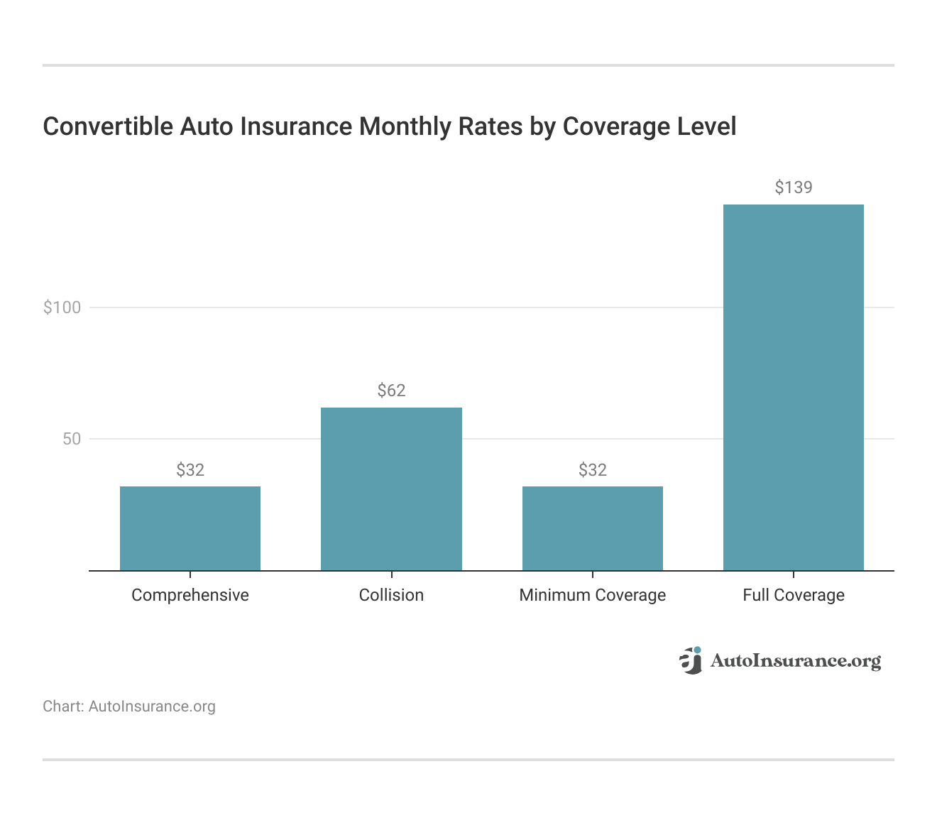 <h3>Convertible Auto Insurance Monthly Rates by Coverage Level</h3>