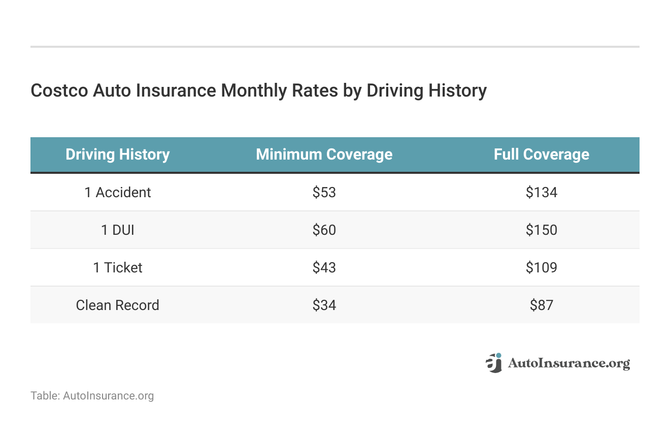 <h3>Costco Auto Insurance Monthly Rates by Driving History </h3>
