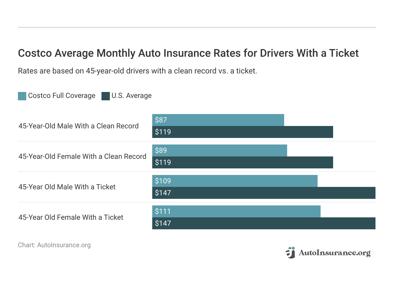 <h3>Costco Average Monthly Auto Insurance Rates for Drivers With a Ticket</h3>