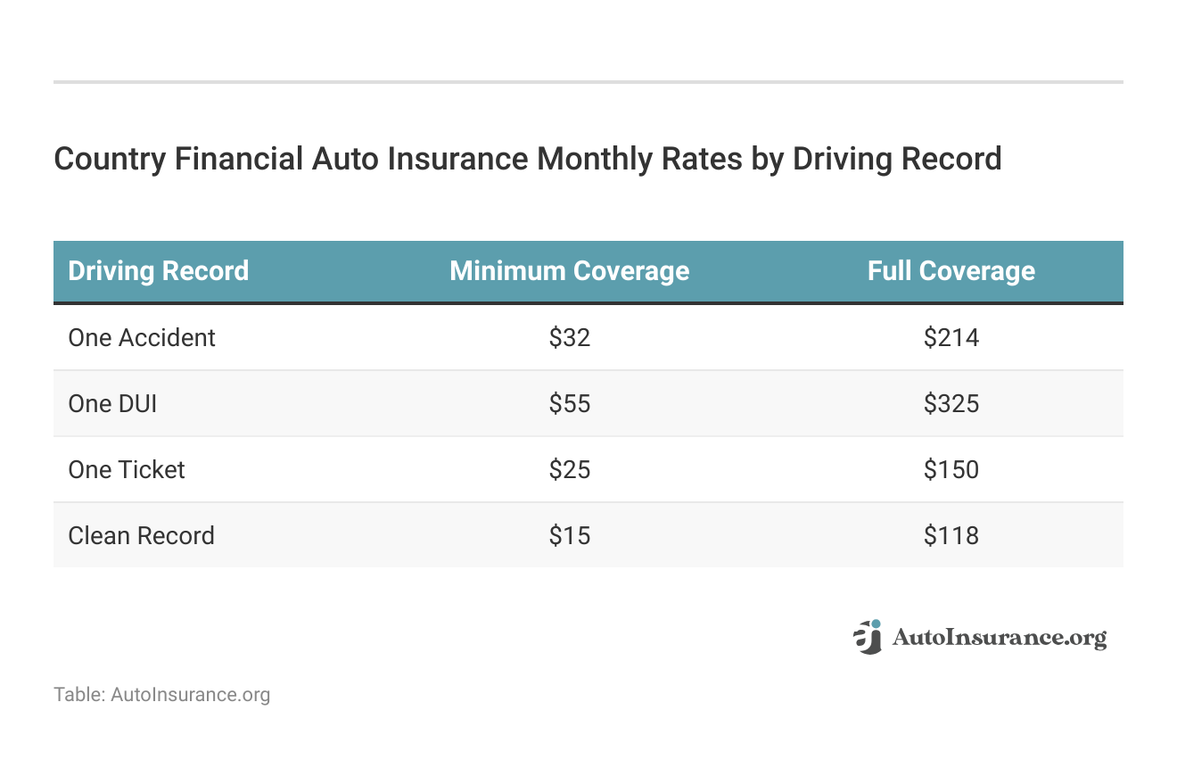 <h3>Country Financial Auto Insurance Monthly Rates by Driving Record</h3>