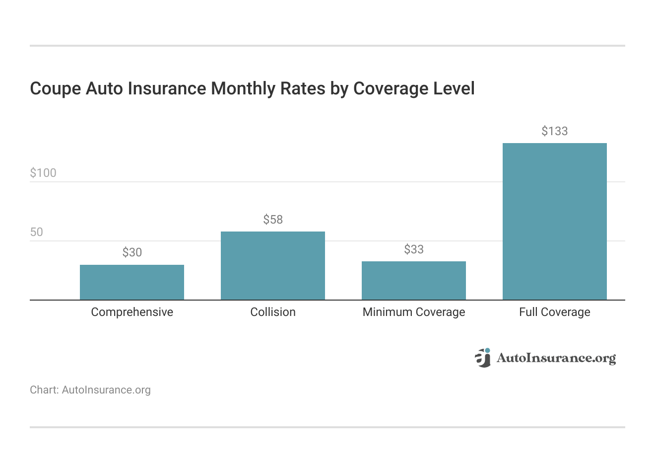 <h3>Coupe Auto Insurance Monthly Rates by Coverage Level</h3>