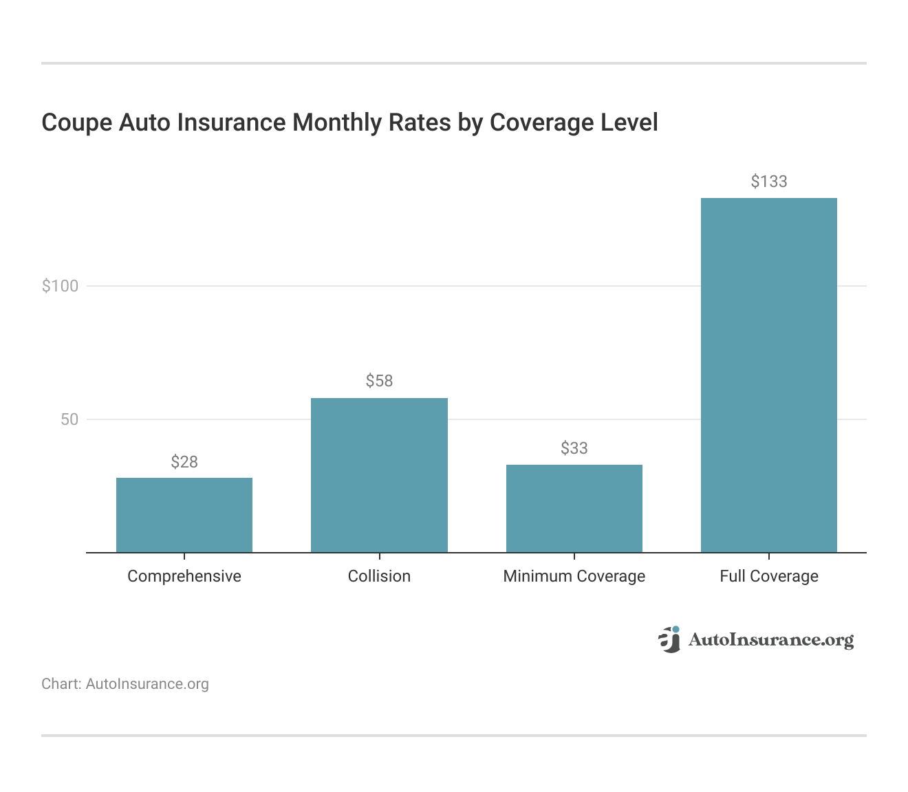 <h3>Coupe Auto Insurance Monthly Rates by Coverage Level</h3>