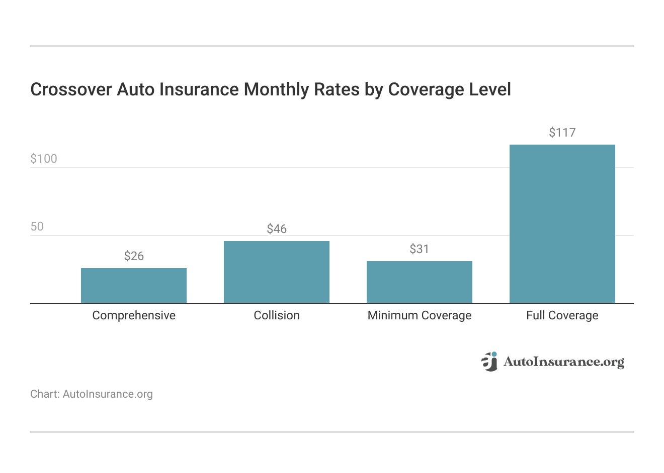 <h3>Crossover Auto Insurance Monthly Rates by Coverage Level</h3>