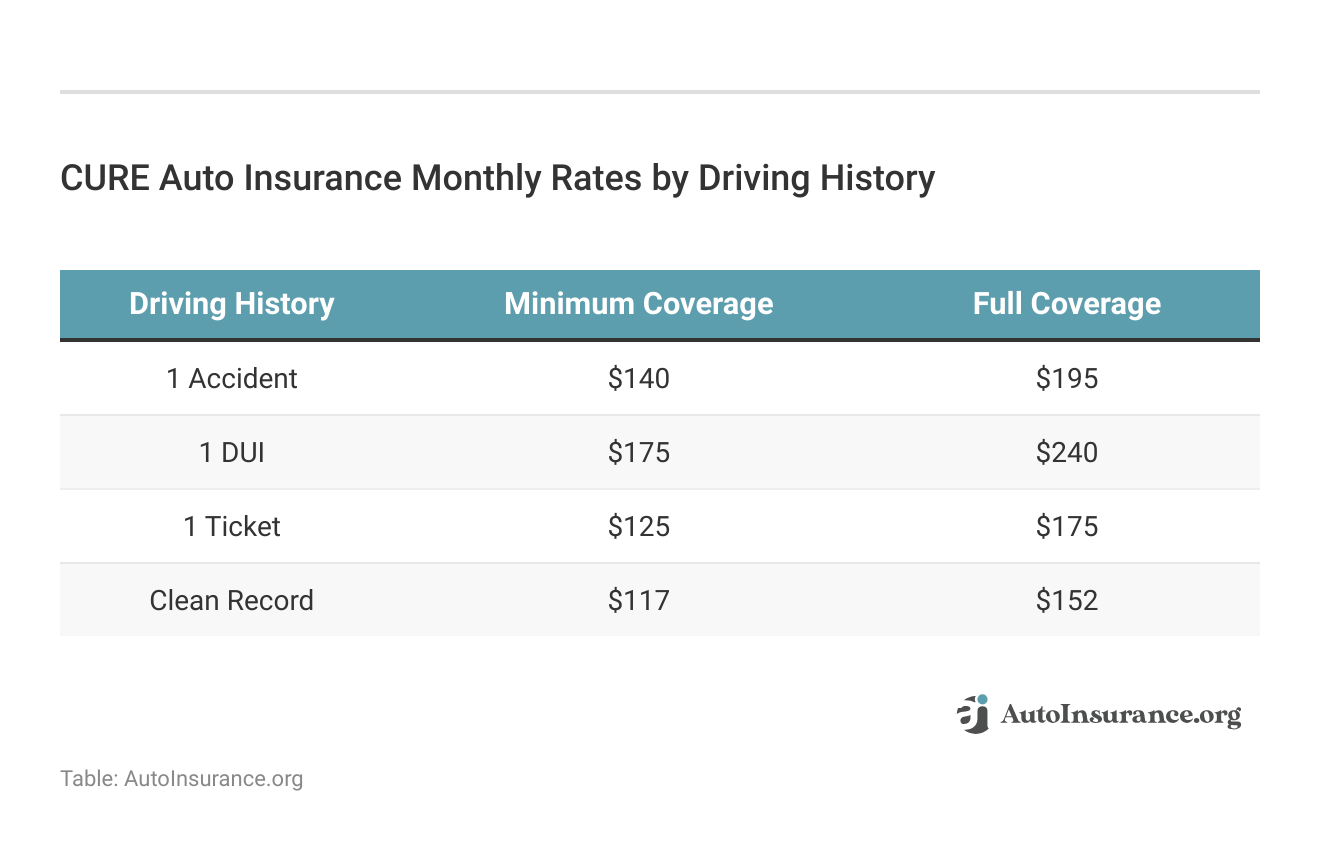 <h3>CURE Auto Insurance Monthly Rates by Driving History </h3>