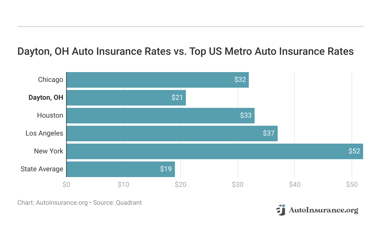 <h3>Dayton, OH Auto Insurance Rates vs. Top US Metro Auto Insurance Rates</h3>