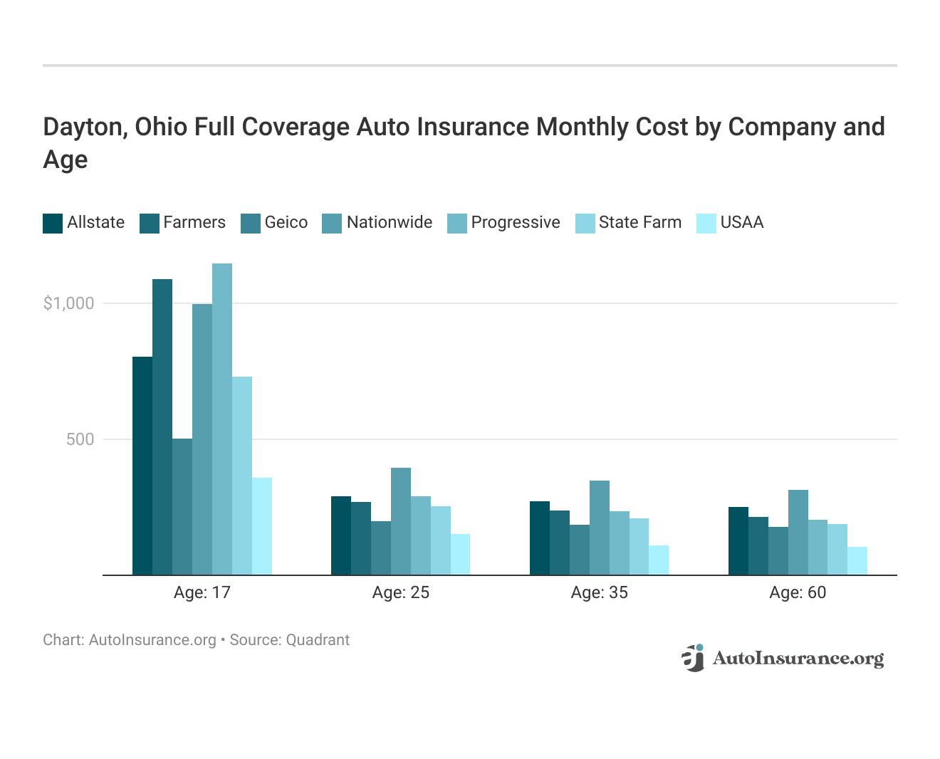 <h3>Dayton, Ohio Full Coverage Auto Insurance Monthly Cost by Company and Age</h3>