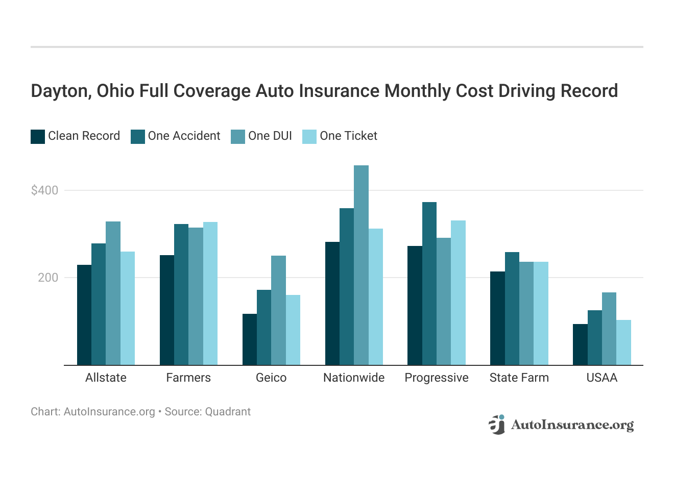 <h3>Dayton, Ohio Full Coverage Auto Insurance Monthly Cost Driving Record</h3>