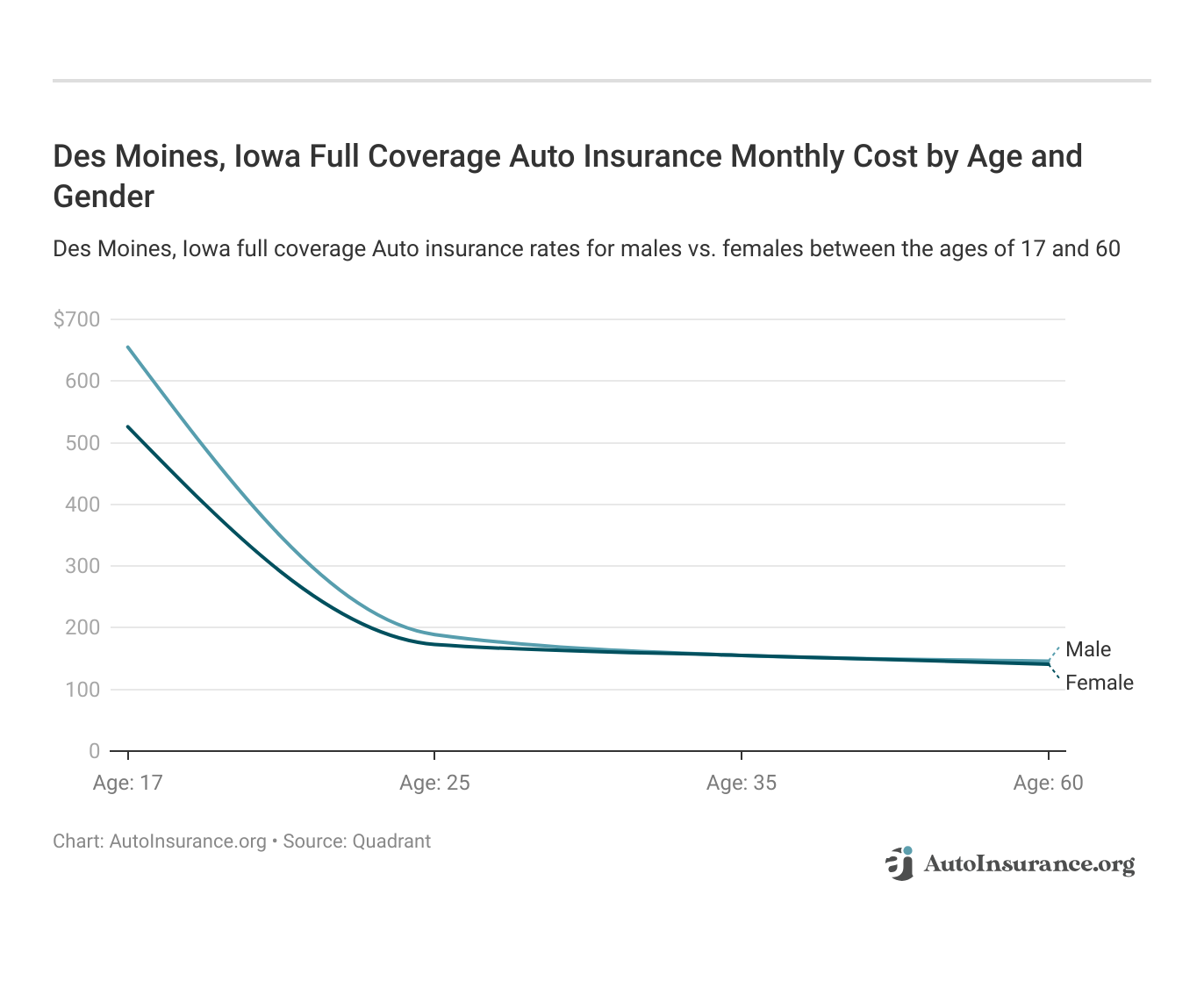 <h3>Des Moines, Iowa Full Coverage Auto Insurance Monthly Cost by Age and Gender</h3>