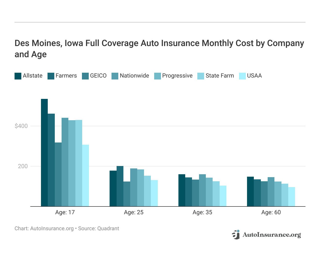 <h3>Des Moines, Iowa Full Coverage Auto Insurance Monthly Cost by Company and Age</h3>