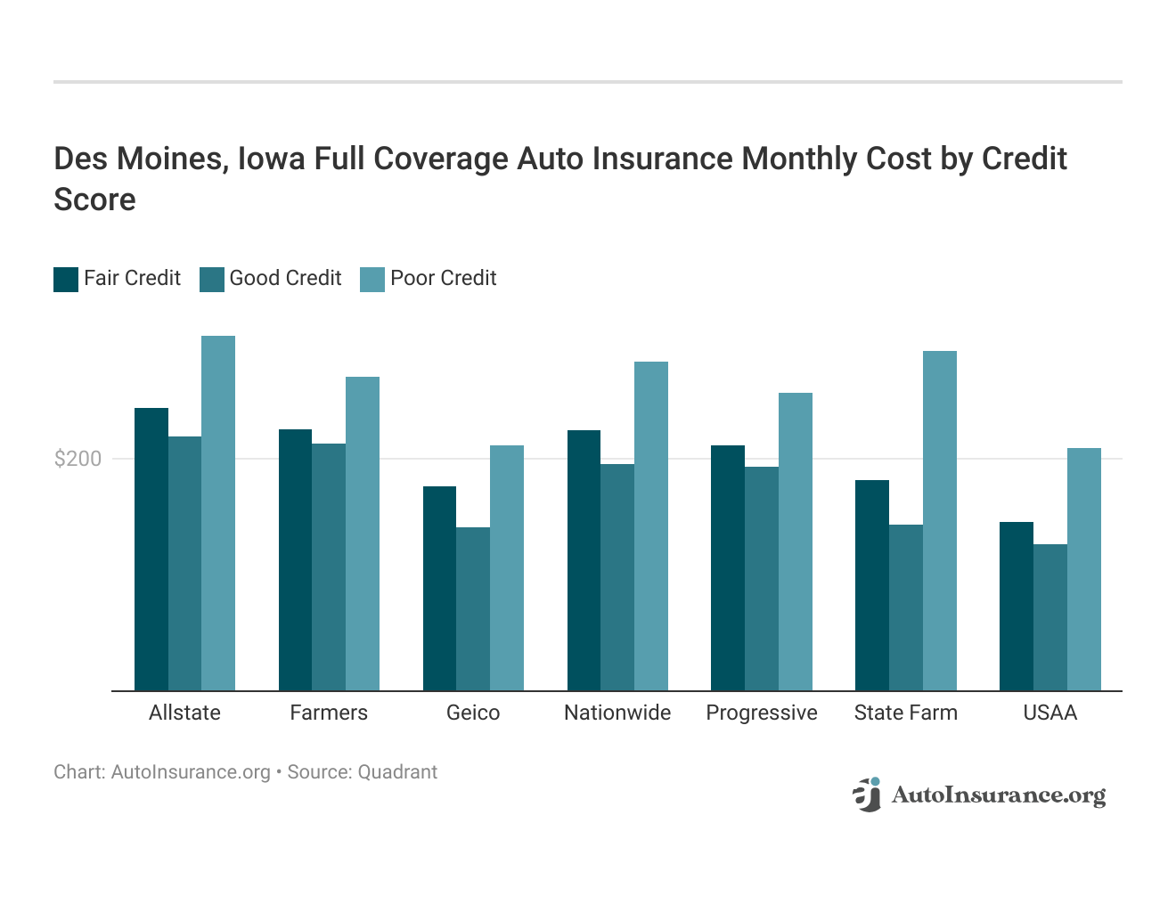 <h3>Des Moines, Iowa Full Coverage Auto Insurance Monthly Cost by Credit Score</h3>