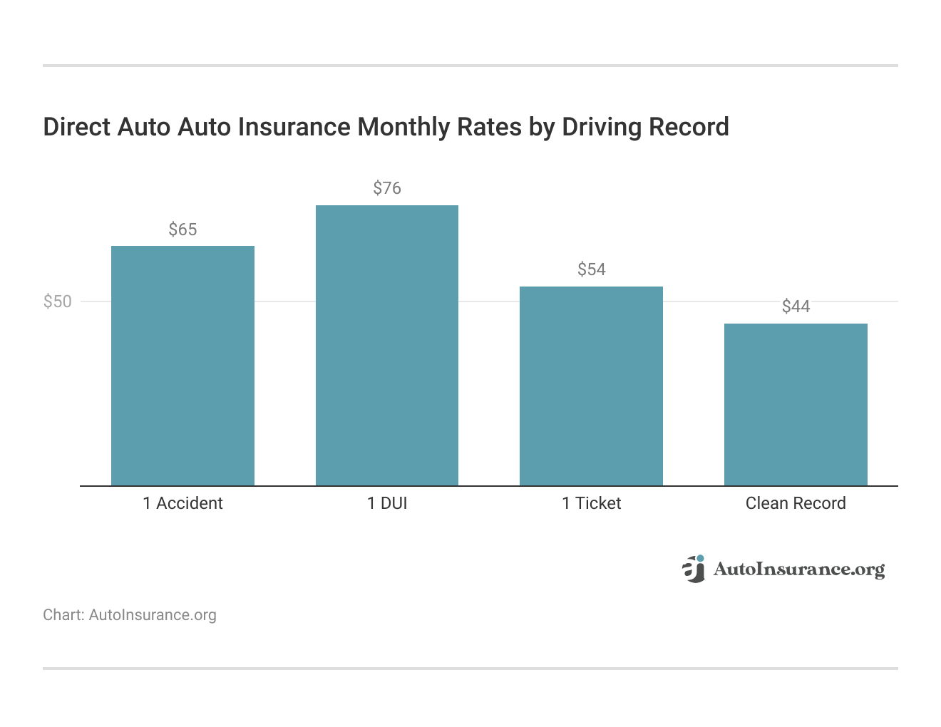 <h3>Direct Auto Auto Insurance Monthly Rates by Driving Record</h3>