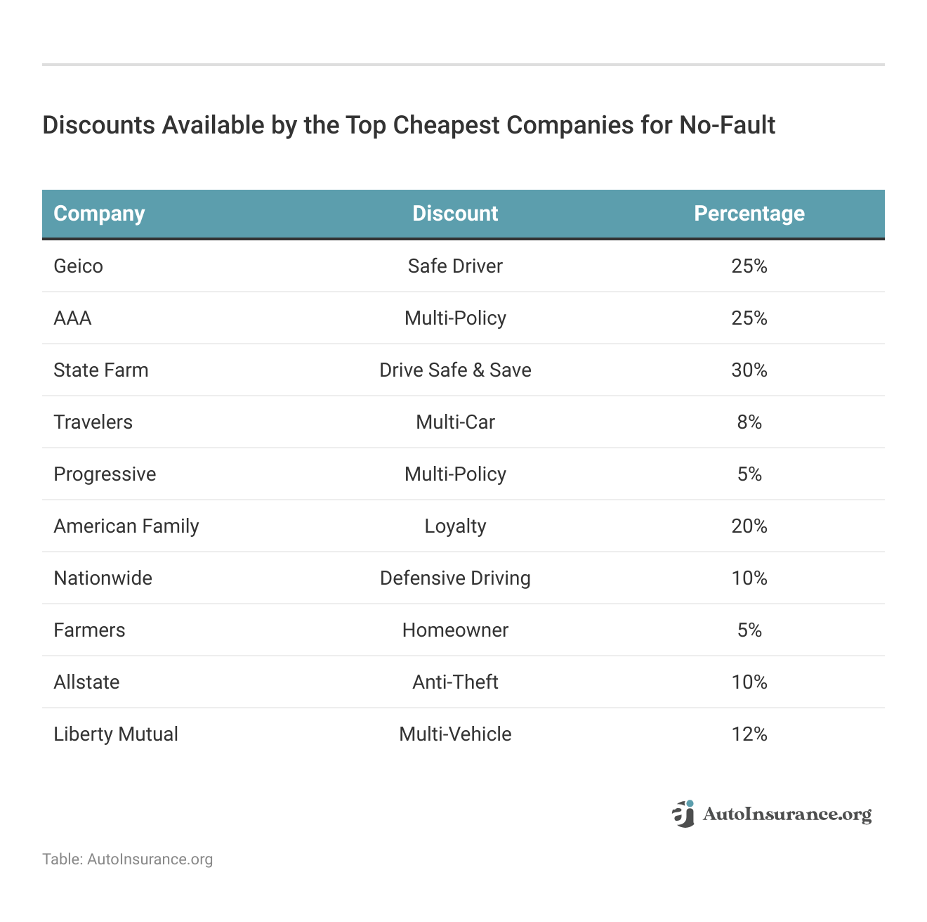 <h3>Discounts Available by the Top Cheapest Companies for No-Fault</h3>