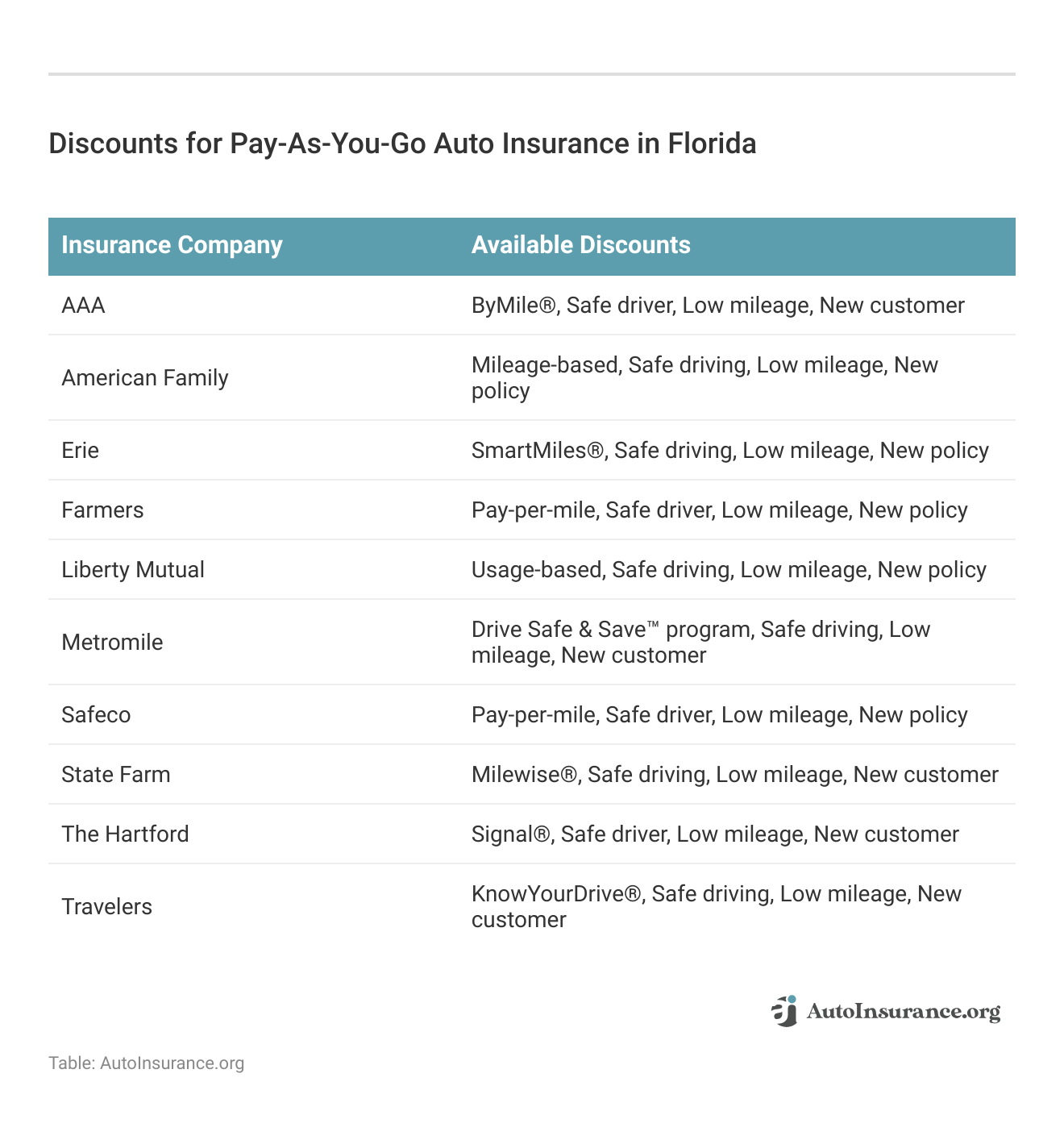 <h3>Discounts for Pay-As-You-Go Auto Insurance in Florida</h3>