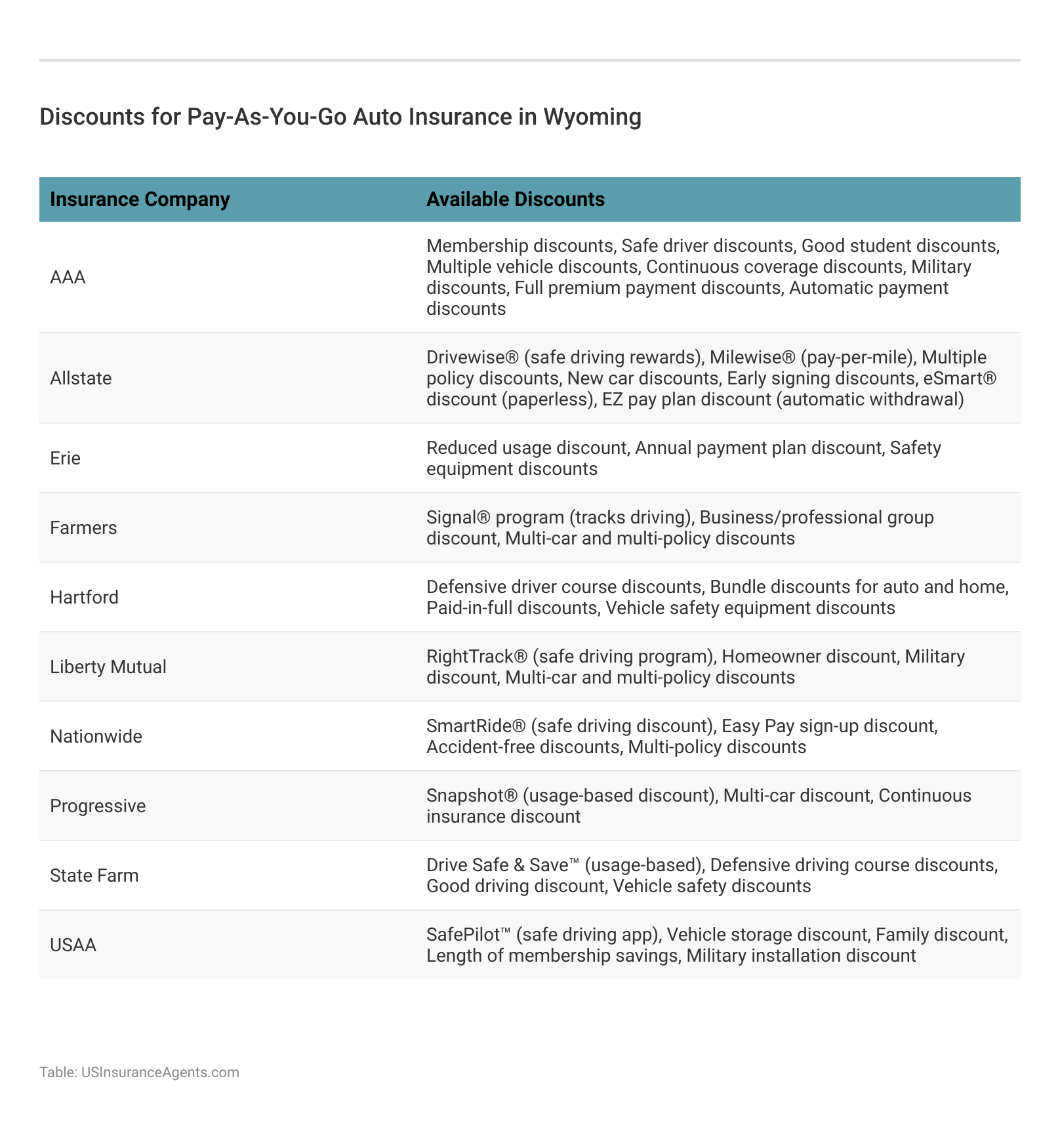 <h3>Discounts for Pay-As-You-Go Auto Insurance in Wyoming</h3>