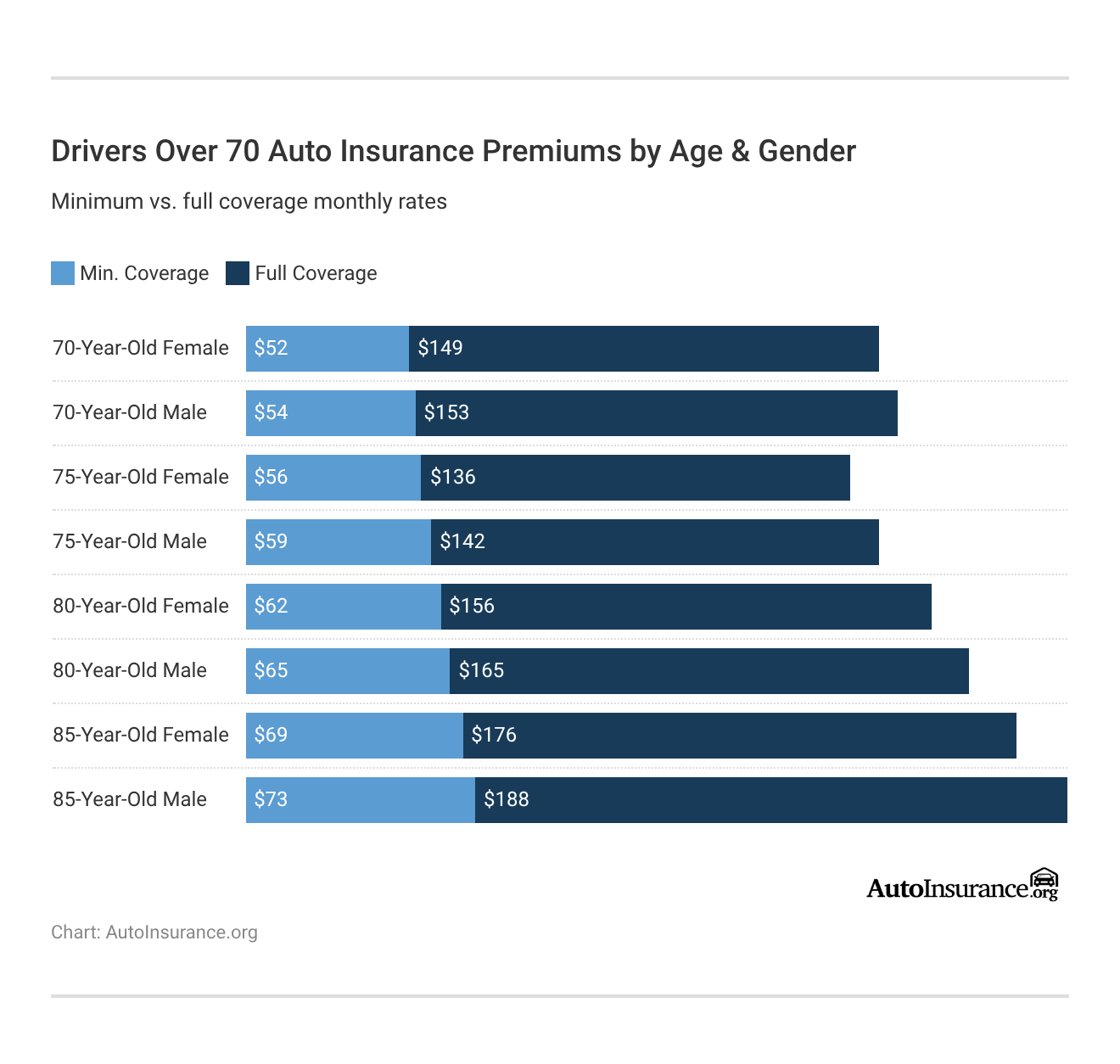 Drivers Over 70 Auto Insurance Premiums by Age & Gender Drivers Over 70 Auto Insurance Premiums by Age & Gender