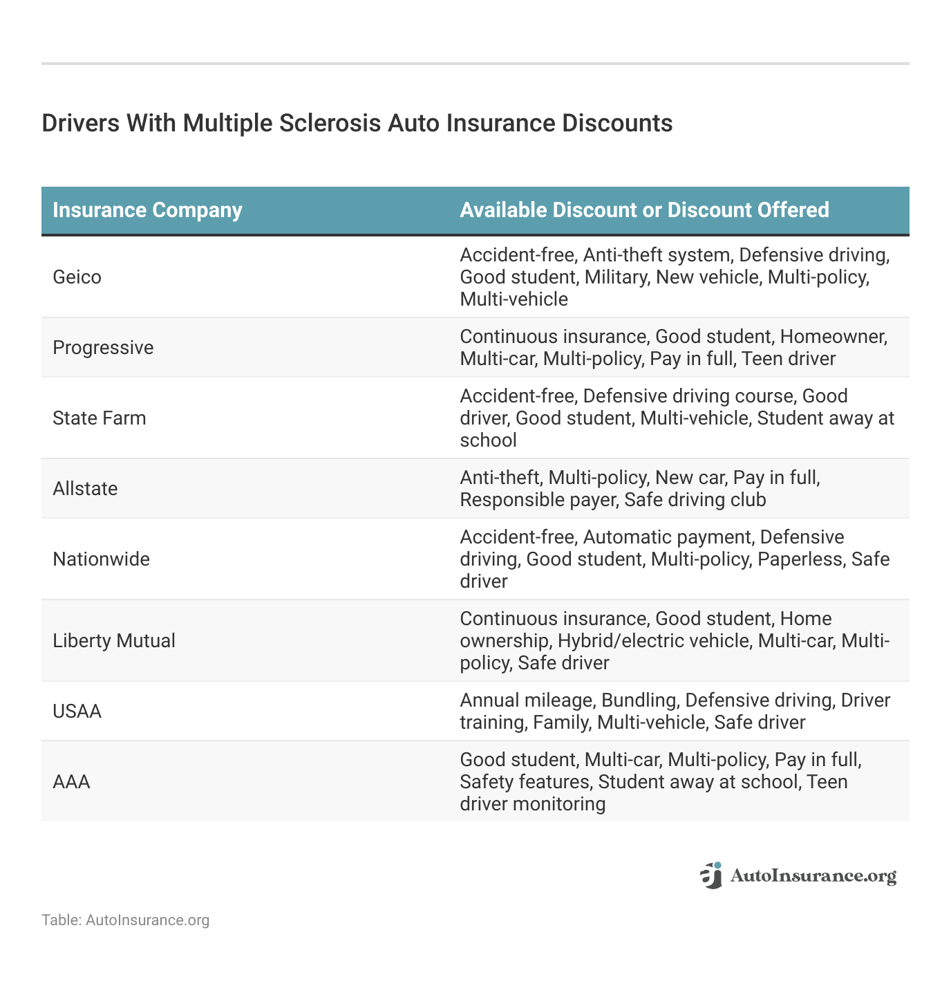 <h3>Drivers With Multiple Sclerosis Auto Insurance Discounts</h3>