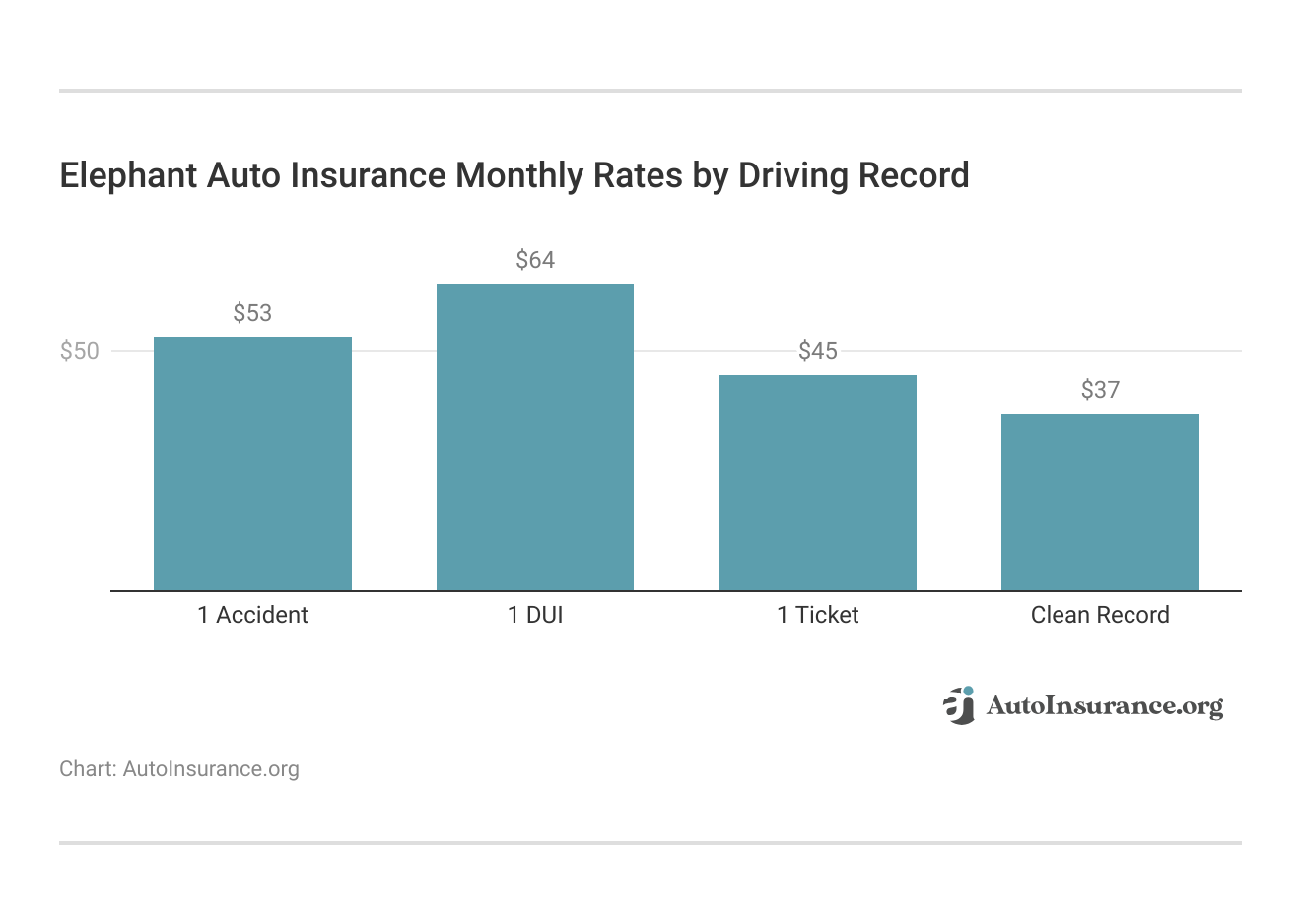 <h3>Elephant Auto Insurance Monthly Rates by Driving Record</h3>