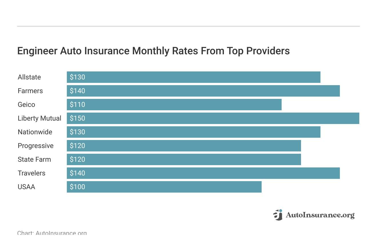 <h3>Engineer Auto Insurance Monthly Rates From Top Providers</h3> 