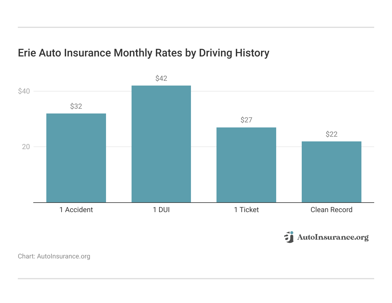 <h3>Erie Auto Insurance Monthly Rates by Driving History</h3>
