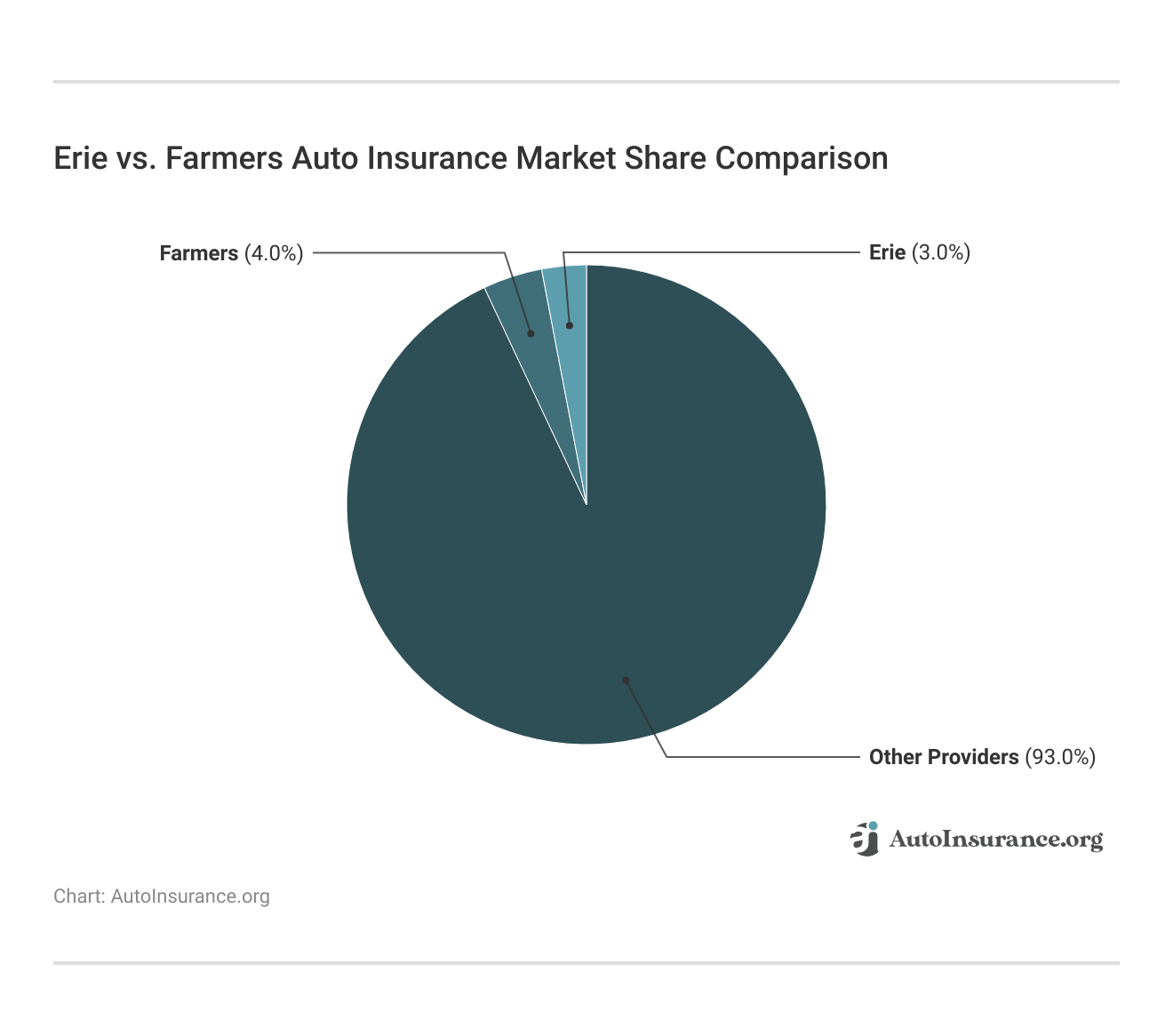 <h3>Erie vs. Farmers Auto Insurance Market Share Comparison</h3> <h3>Erie vs. Farmers Auto Insurance Market Share Comparison</h3>