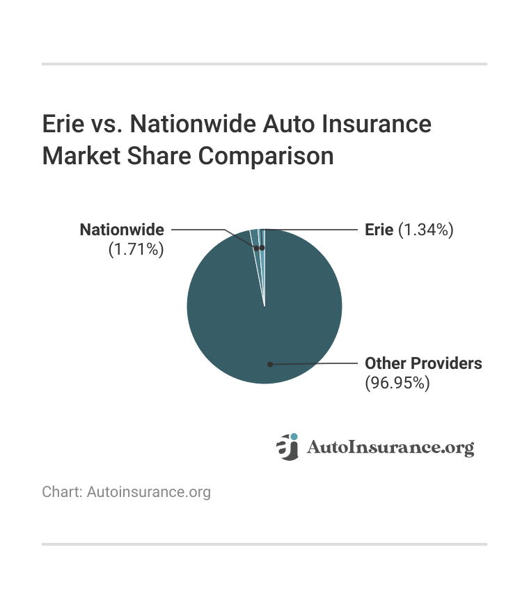 <h3>Erie vs. Nationwide Auto Insurance Market Share Comparison</h3> <h3>Erie vs. Nationwide Auto Insurance Market Share Comparison</h3>