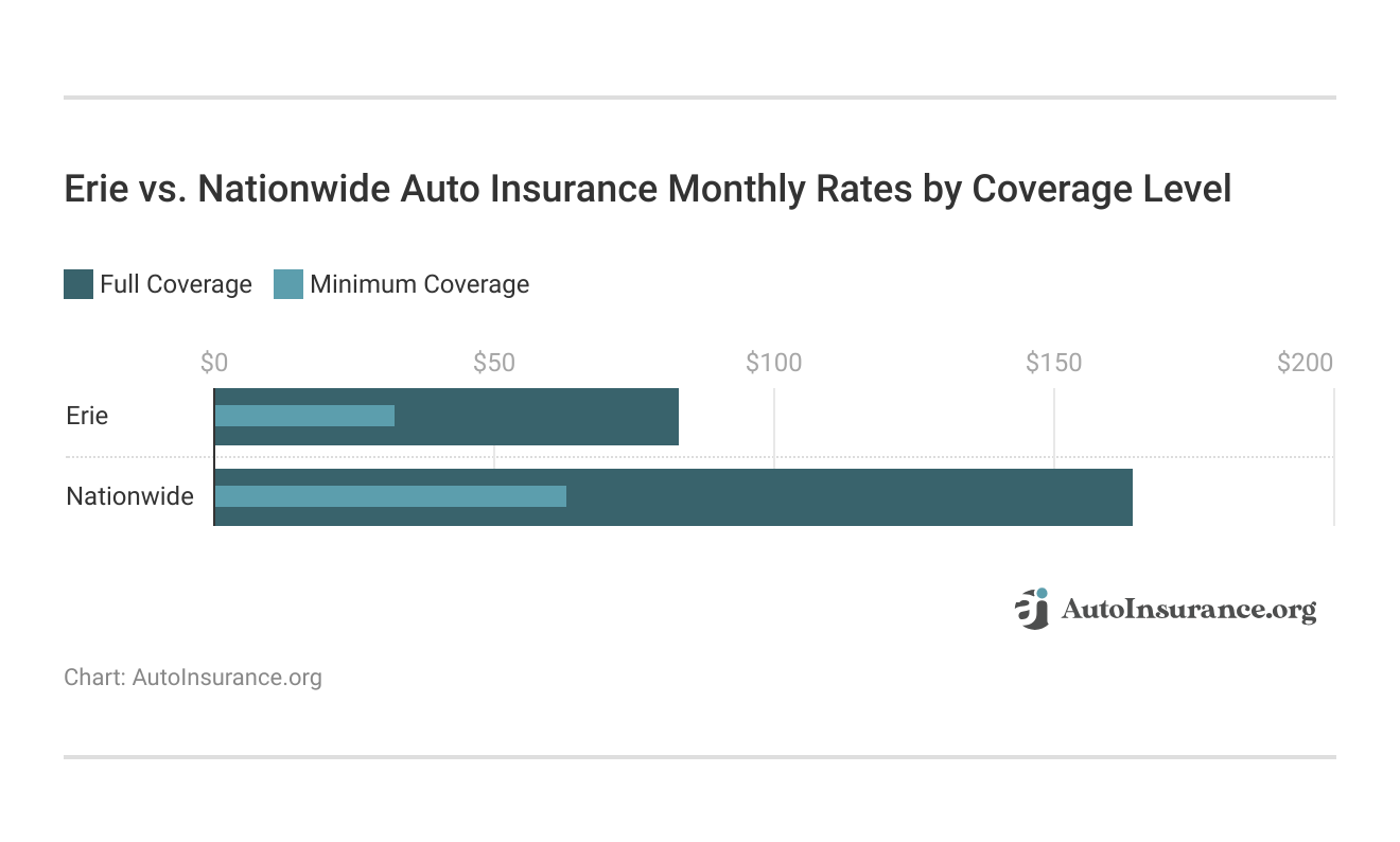 <h3>Erie vs. Nationwide Auto Insurance Monthly Rates by Coverage Level</h3> <h3>Erie vs. Nationwide Auto Insurance Monthly Rates by Coverage Level</h3>