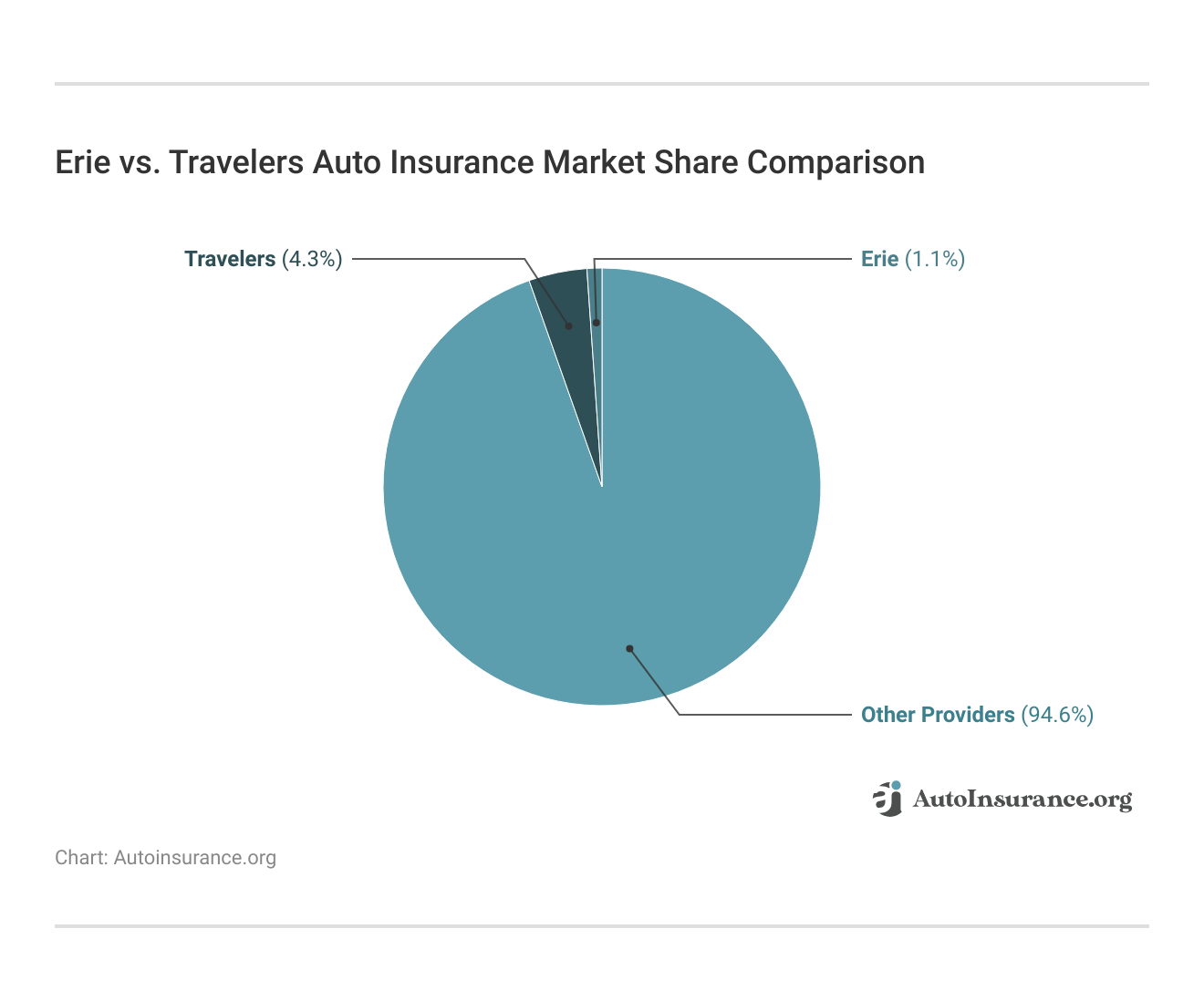 <h3>Erie vs. Travelers Auto Insurance Market Share Comparison</h3>
<h3>Erie vs. Travelers Auto Insurance Market Share Comparison</h3>