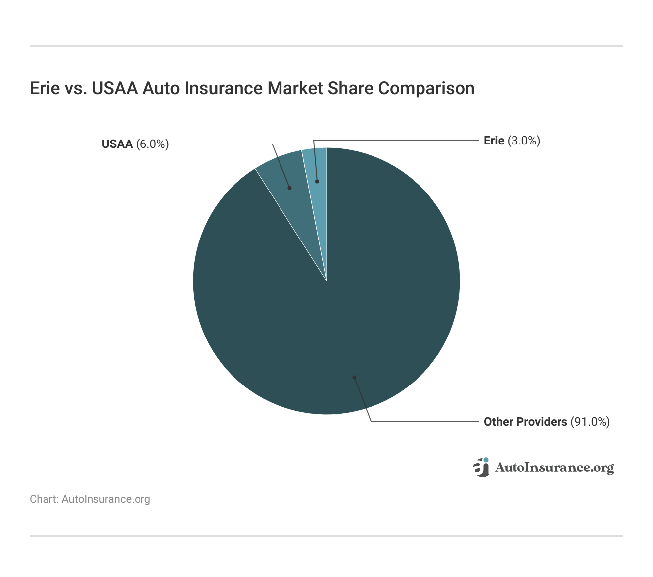 <h3>Erie vs. USAA Auto Insurance Market Share Comparison</h3> <h3>Erie vs. USAA Auto Insurance Market Share Comparison</h3>