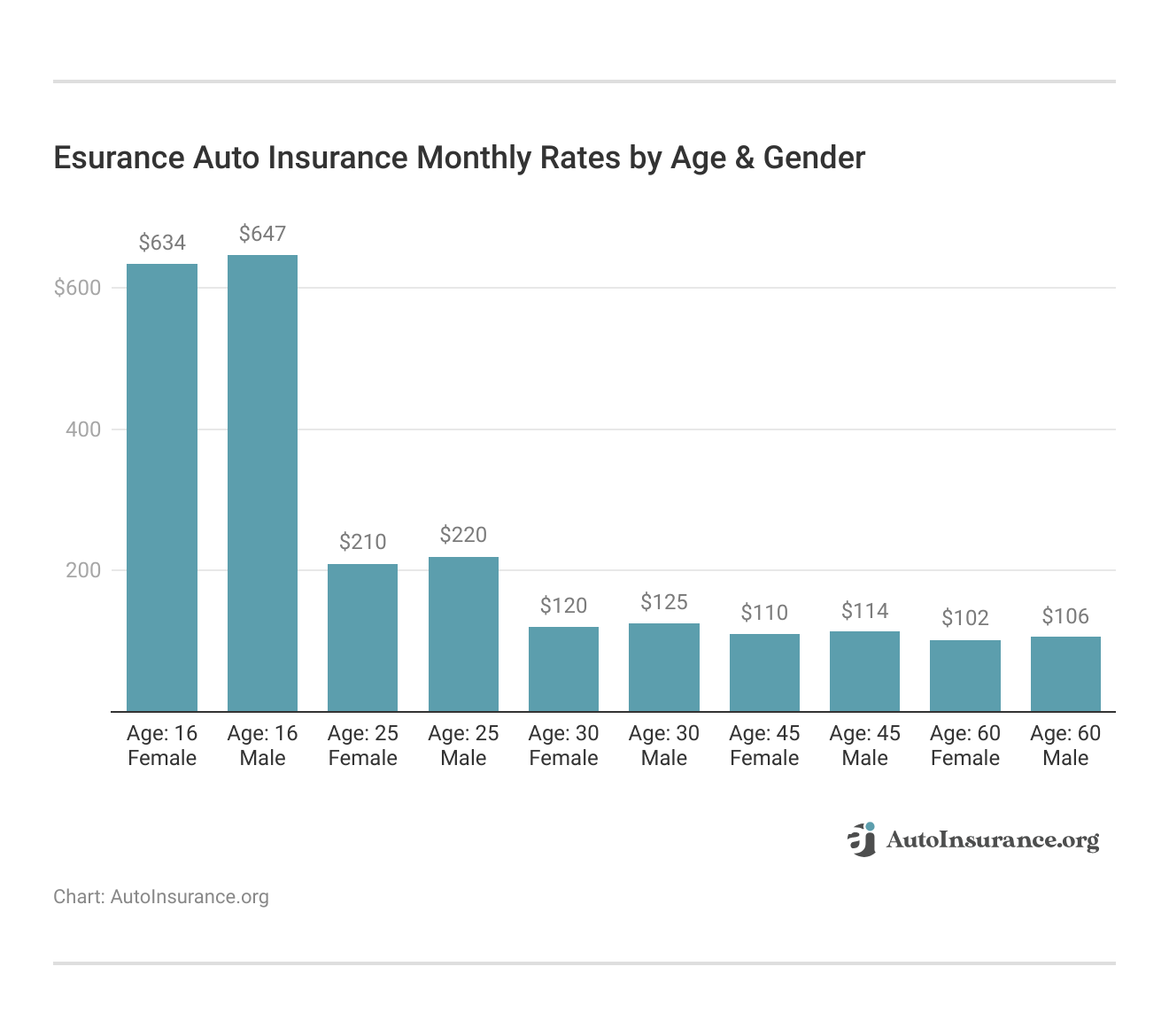 <h3>Esurance Auto Insurance Monthly Rates by Age & Gender</h3>