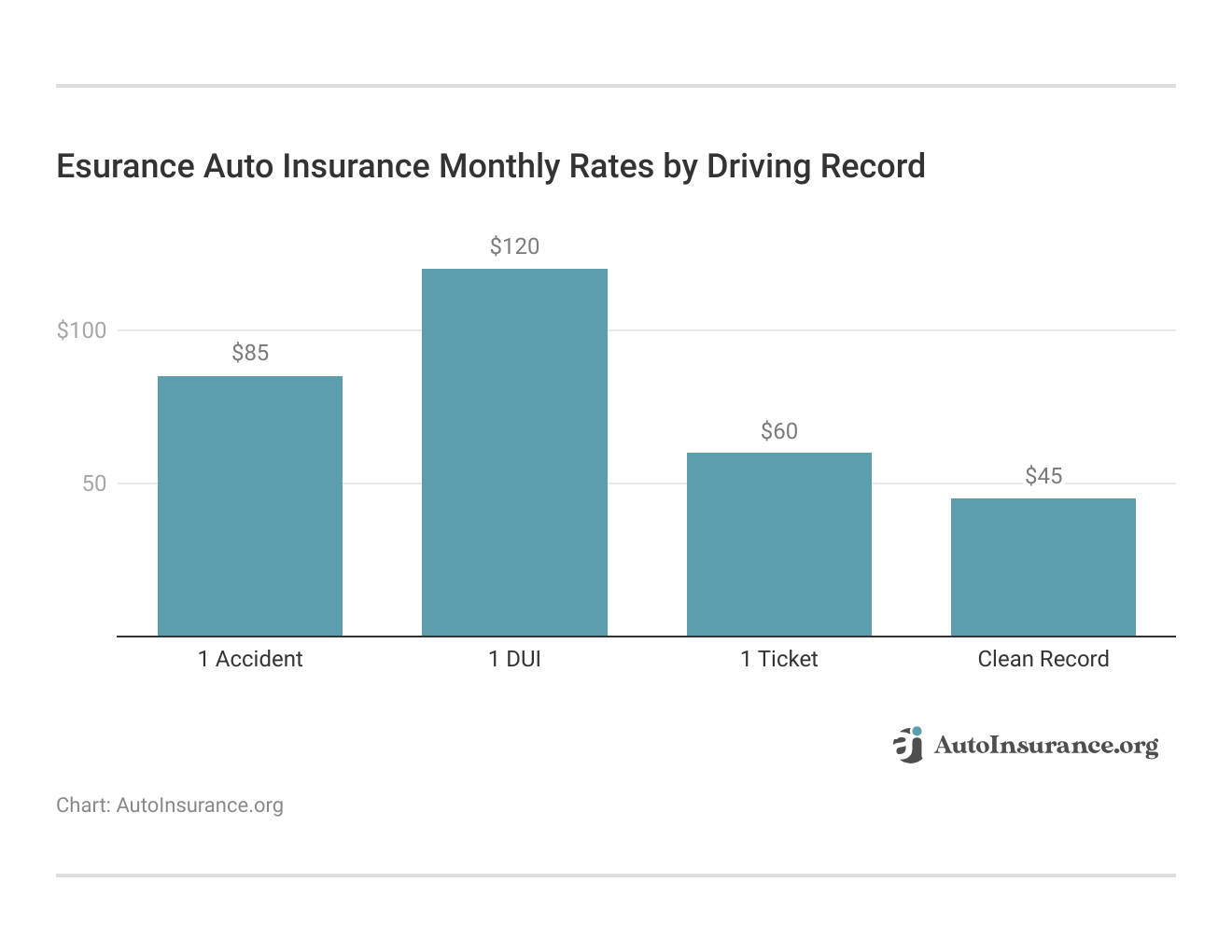 <h3>Esurance Auto Insurance Monthly Rates by Driving Record</h3>