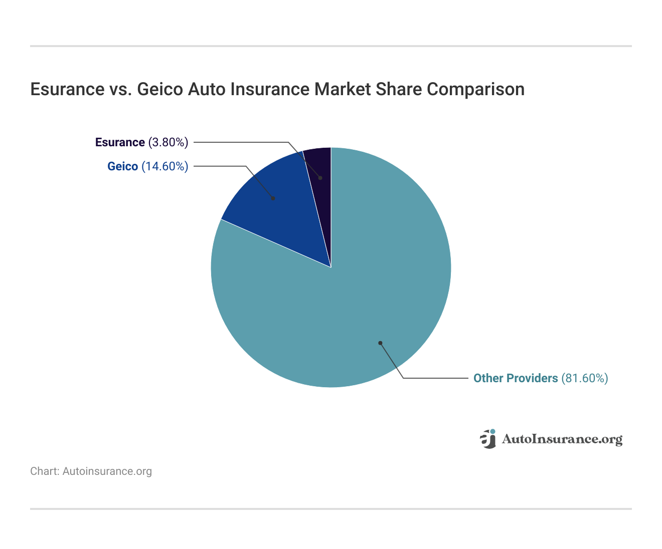 <h3>Esurance vs. Geico Auto Insurance Market Share Comparison</h3> <h3>Esurance vs. Geico Auto Insurance Market Share Comparison</h3>