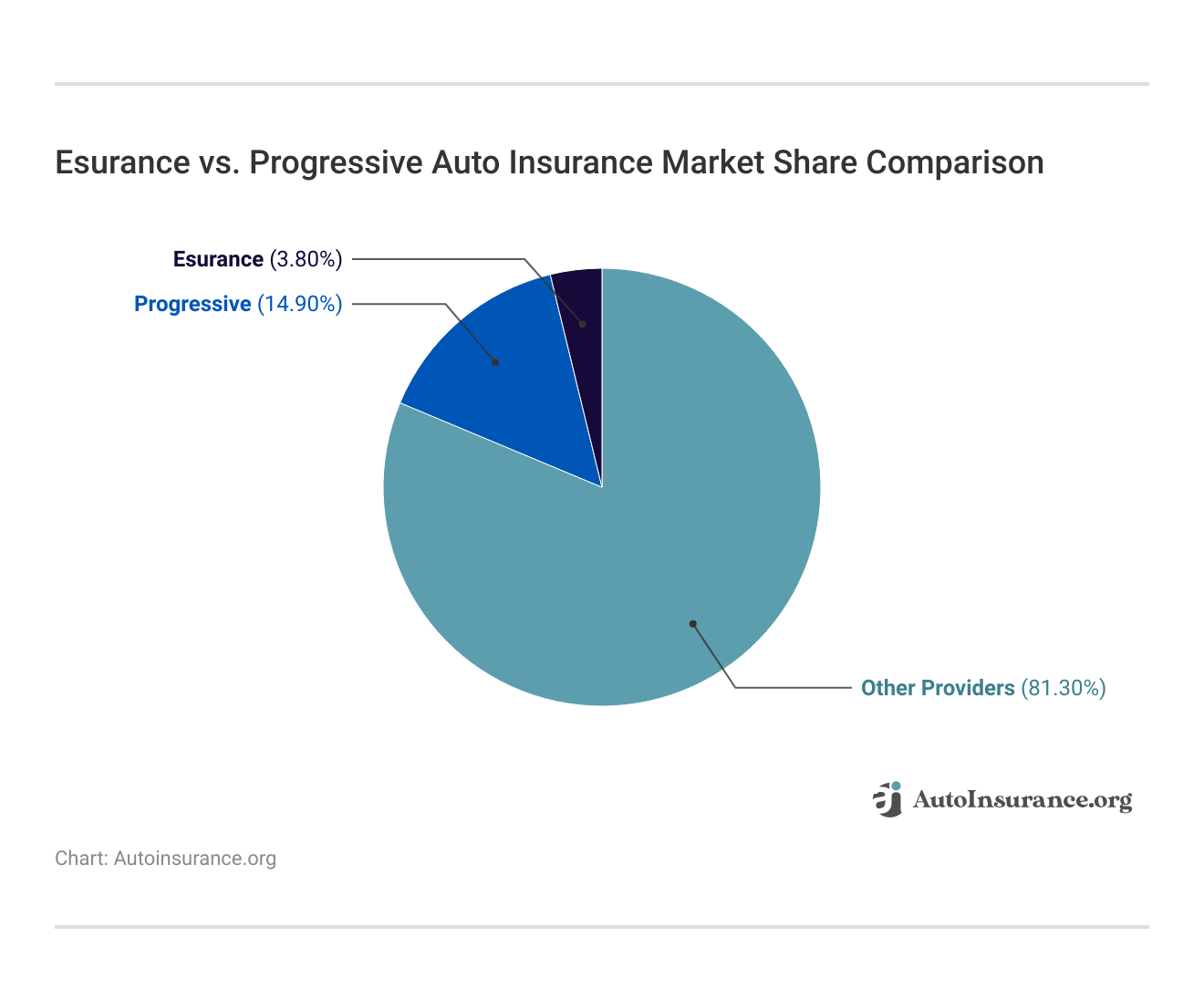 <h3>Esurance vs. Progressive Auto Insurance Market Share Comparison</h3>