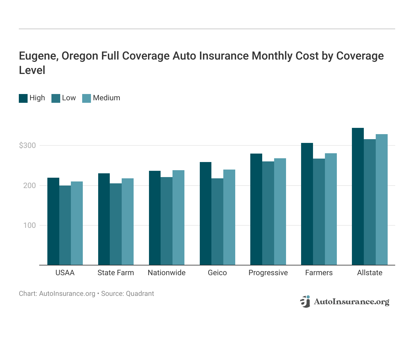 <h3>Eugene, Oregon Full Coverage Auto Insurance Monthly Cost by Coverage Level</h3>