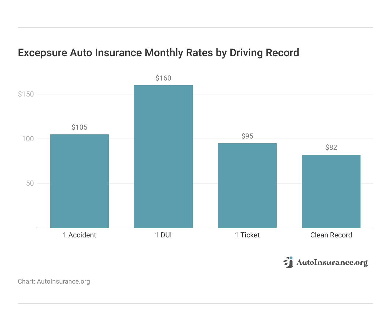 <h3>Excepsure Auto Insurance Monthly Rates by Driving Record</h3> <h3>Excepsure Auto Insurance Monthly Rates by Driving Record</h3>