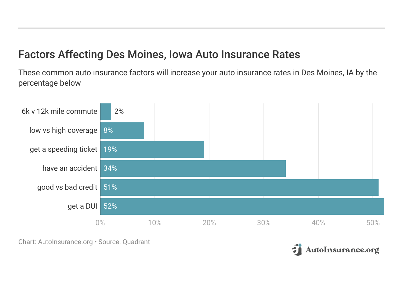 <h3>Factors Affecting Des Moines, Iowa Auto Insurance Rates</h3>